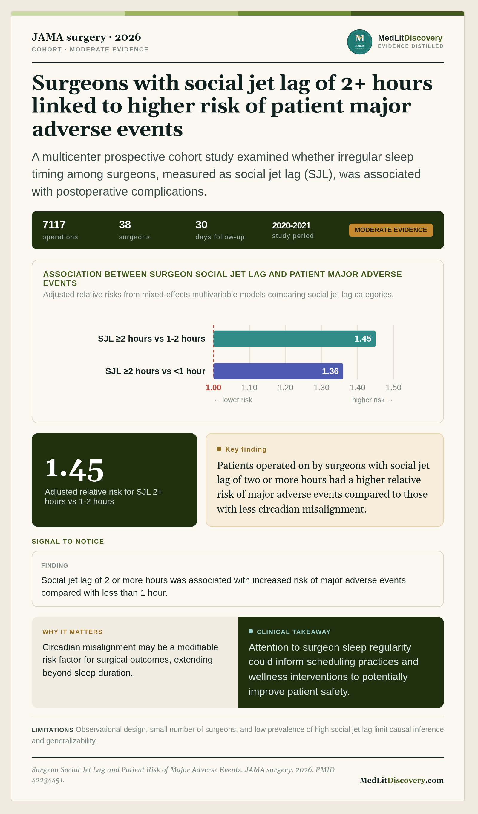 Infographic summary of Surgeon Social Jet Lag and Patient Risk of Major Adverse Events.
