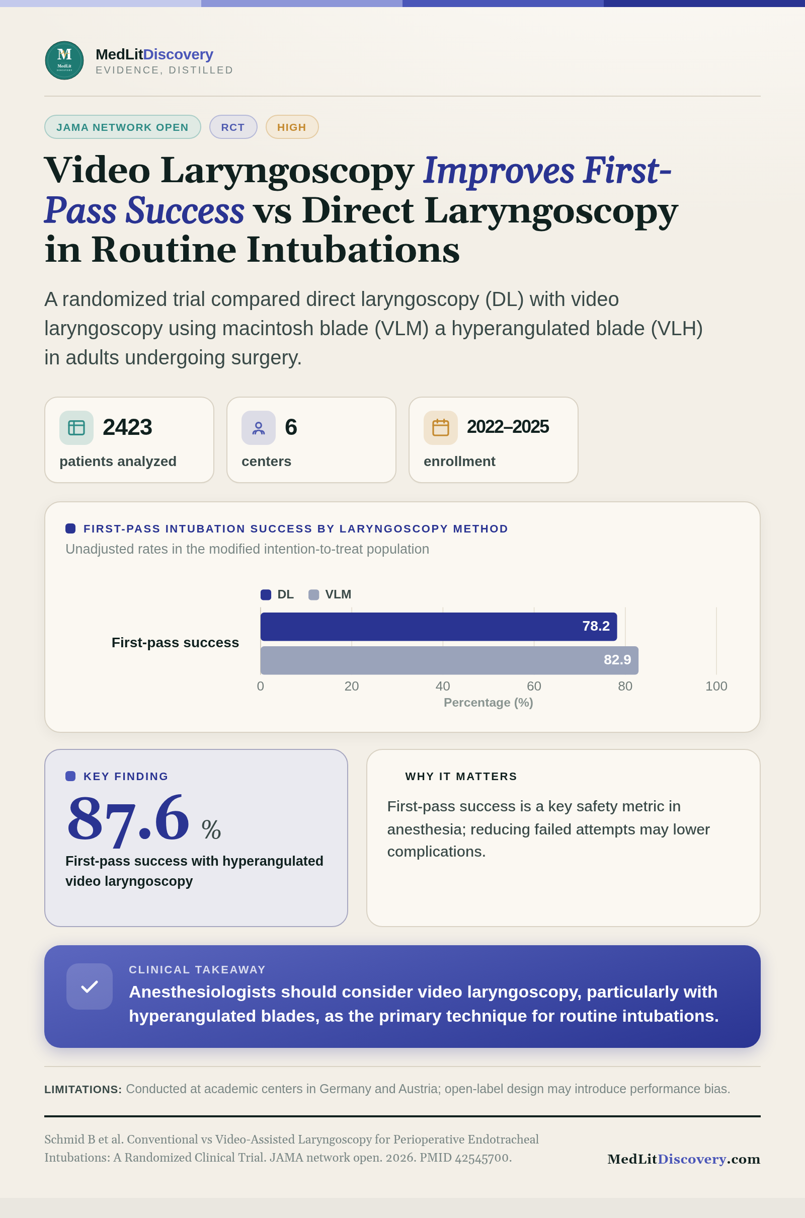 Infographic summary of Conventional vs Video-Assisted Laryngoscopy for Perioperative Endotracheal Intubations: A Randomized Clinical Trial.