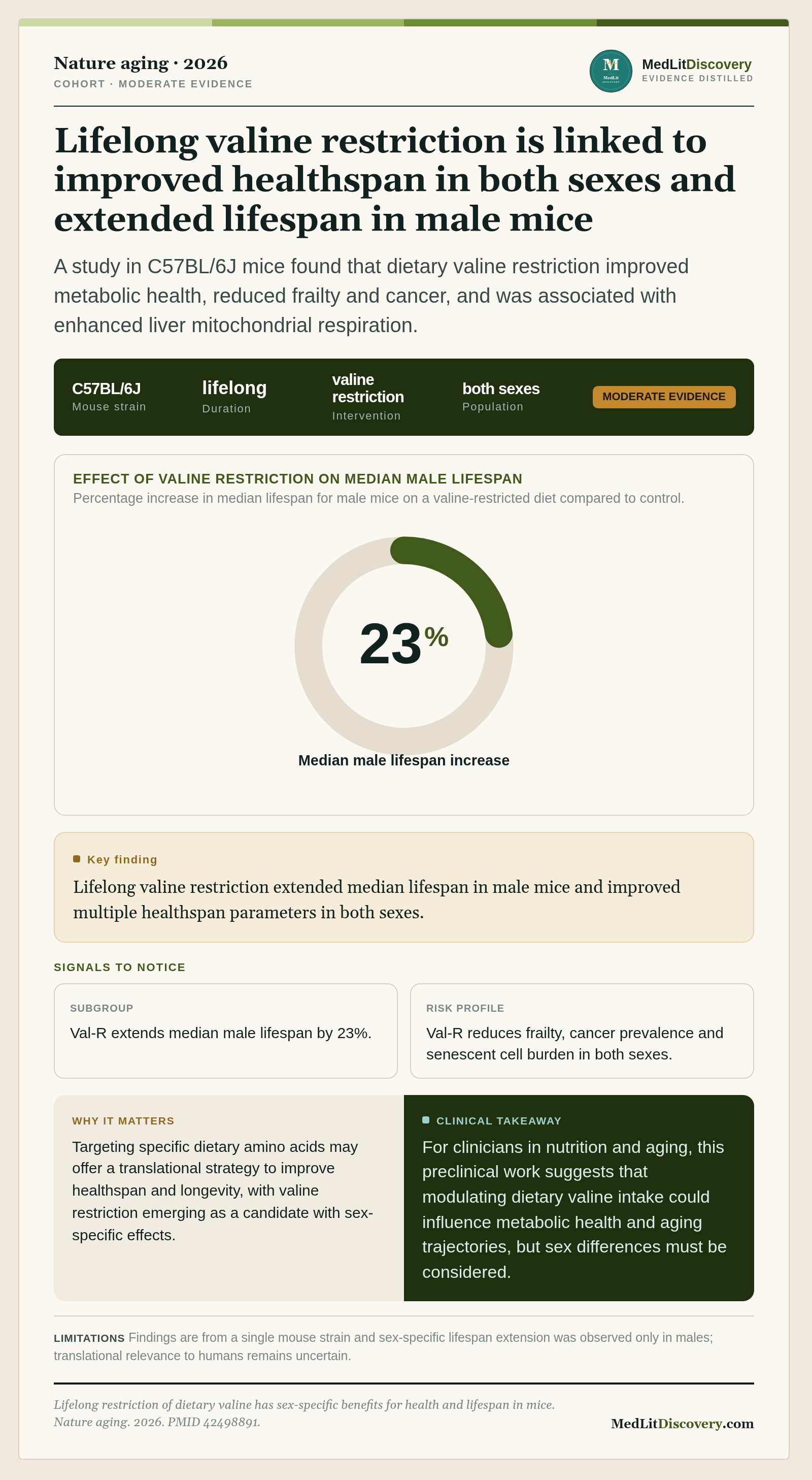 Infographic summary of Lifelong restriction of dietary valine has sex-specific benefits for health and lifespan in mice.