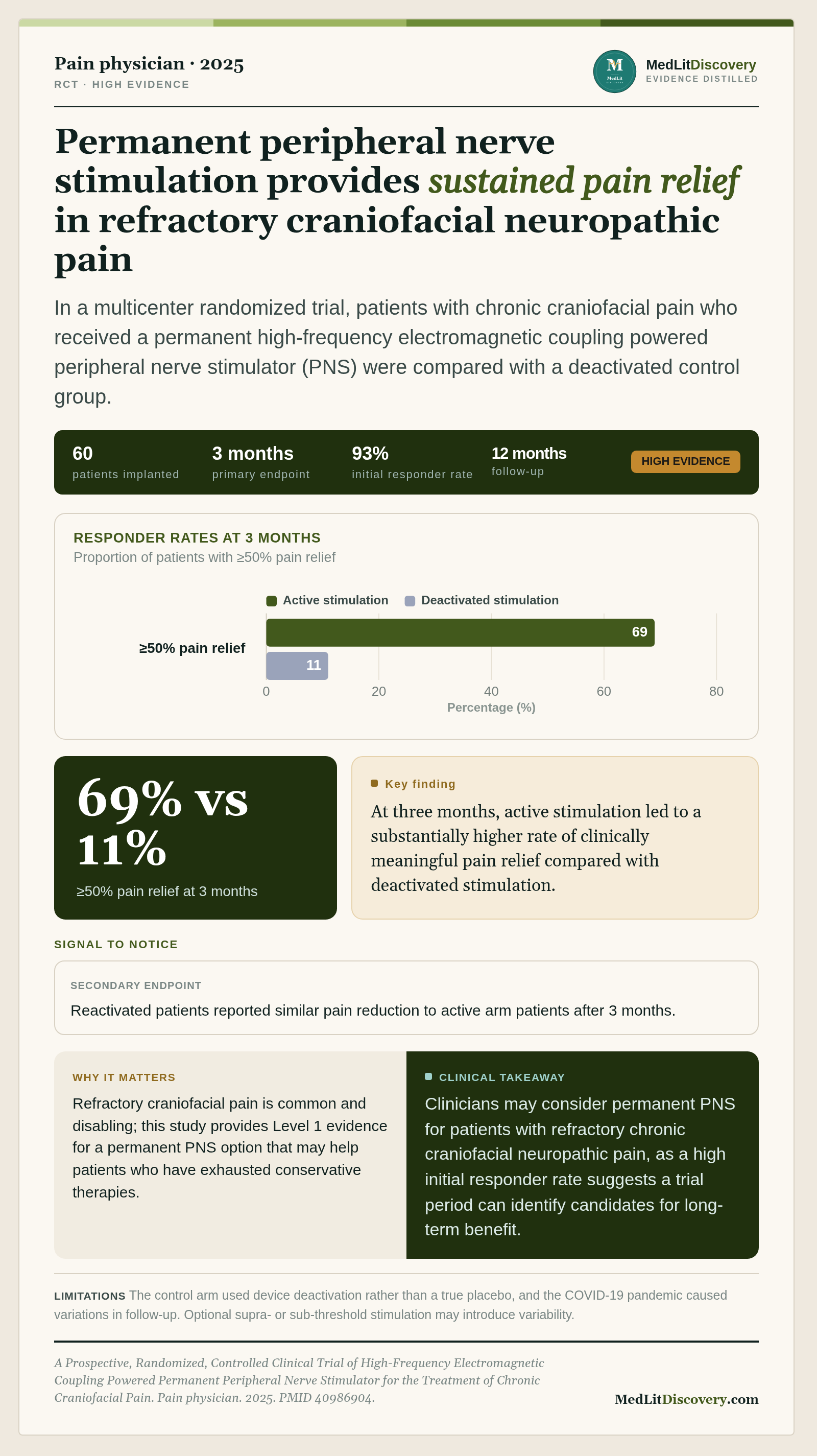 Infographic summary of A Prospective, Randomized, Controlled Clinical Trial of High-Frequency Electromagnetic Coupling Powered Permanent Peripheral Nerve Stimulator for the Treatment of Chronic Craniofacial Pain.