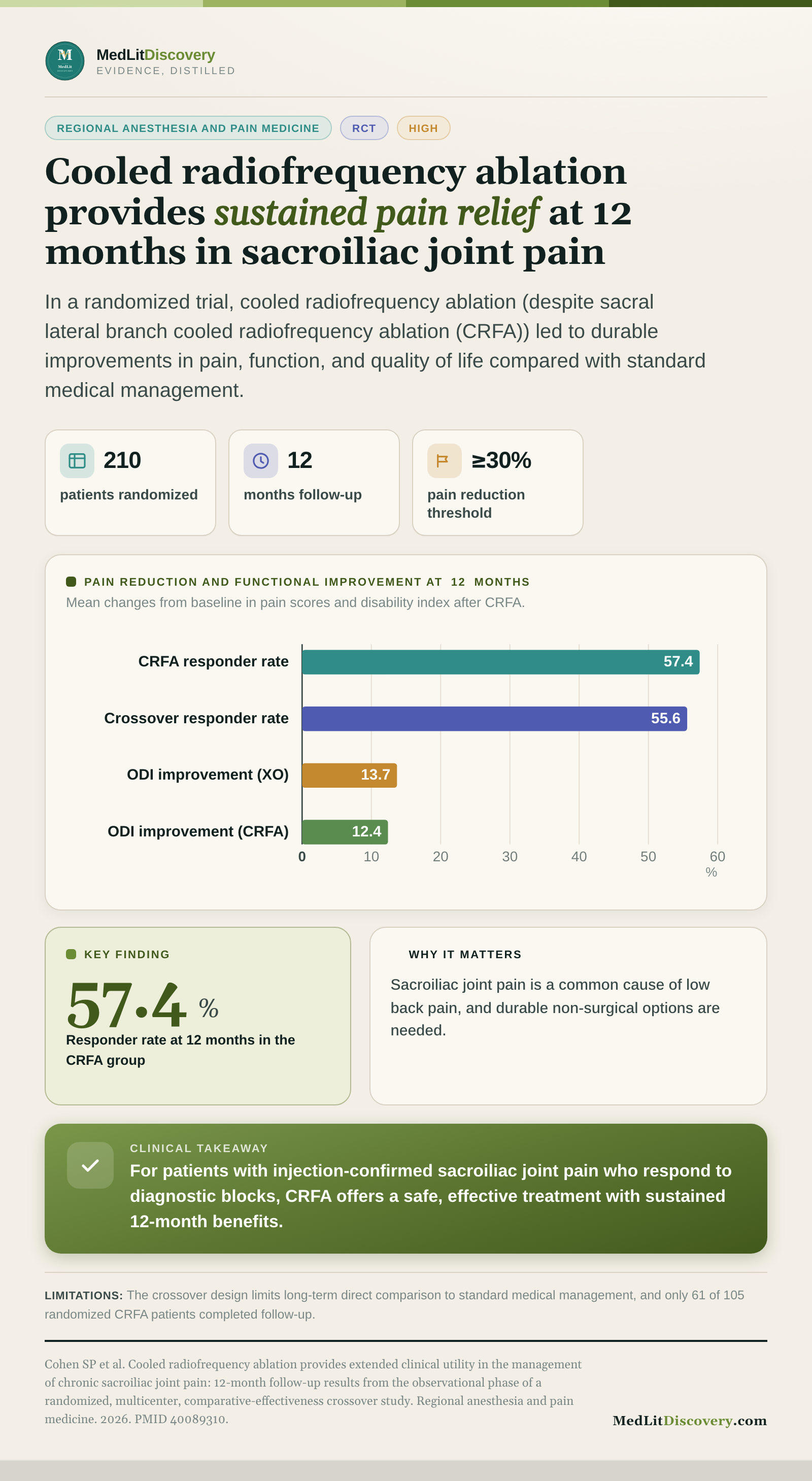Infographic summary of Cooled radiofrequency ablation provides extended clinical utility in the management of chronic sacroiliac joint pain: 12-month follow-up results from the observational phase of a randomized, multicenter, comparative-effectiveness crossover study.