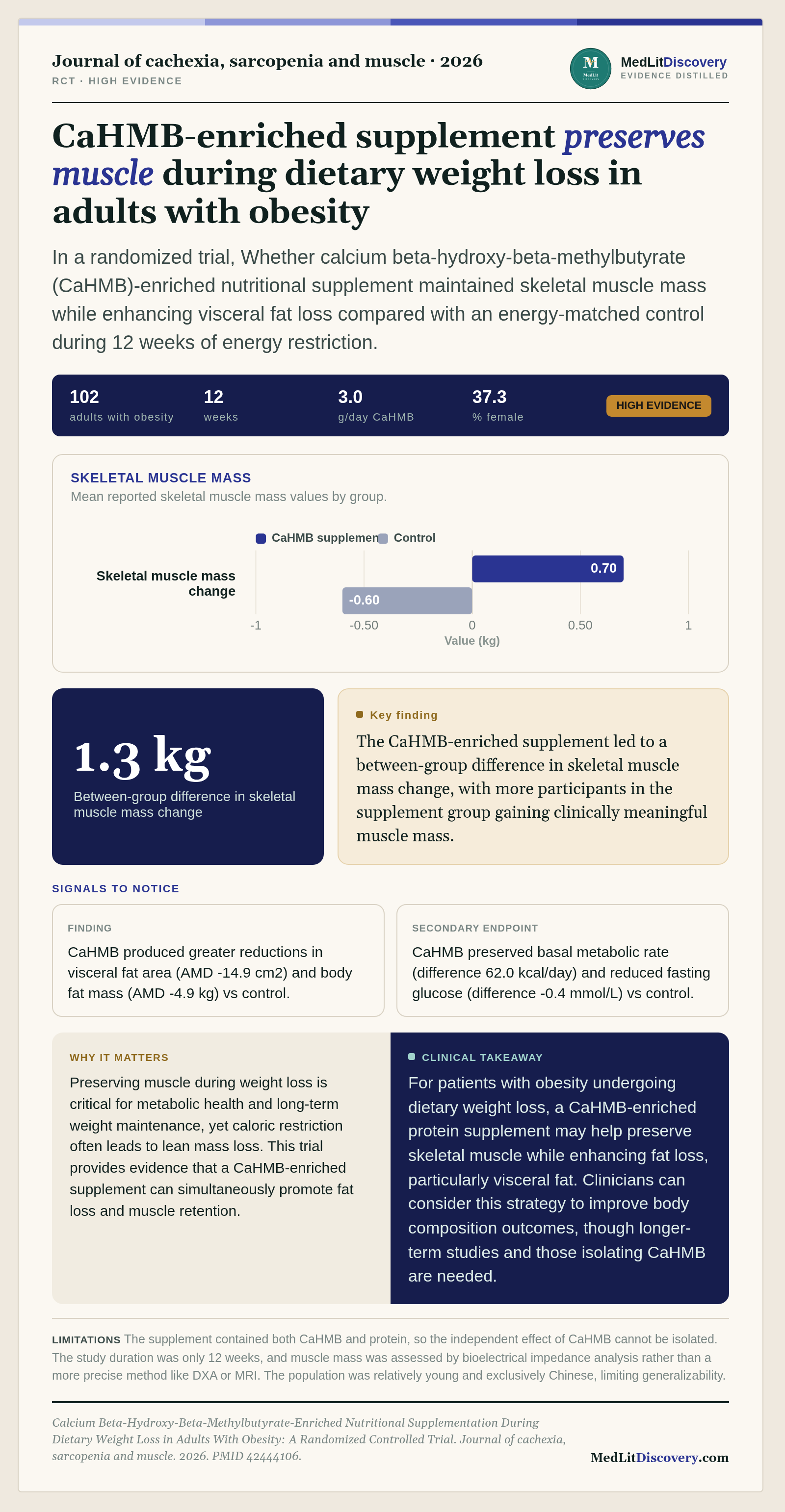 Infographic summary of Calcium Beta-Hydroxy-Beta-Methylbutyrate-Enriched Nutritional Supplementation During Dietary Weight Loss in Adults With Obesity: A Randomized Controlled Trial.