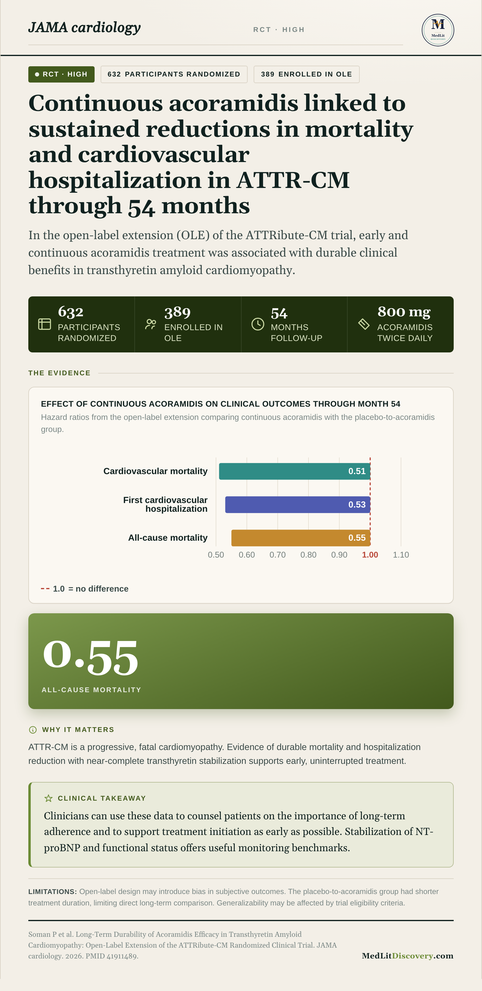 Infographic summary of Long-Term Durability of Acoramidis Efficacy in Transthyretin Amyloid Cardiomyopathy: Open-Label Extension of the ATTRibute-CM Randomized Clinical Trial.