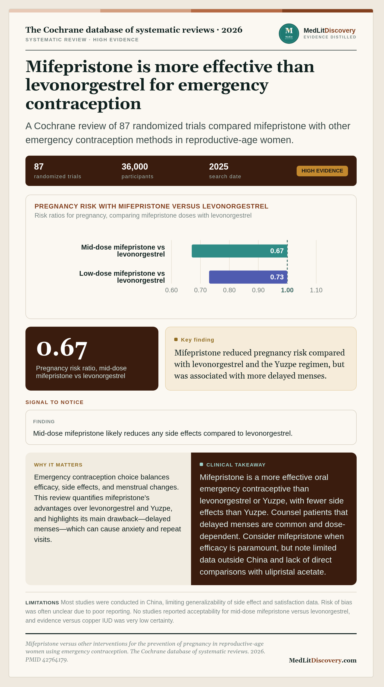 Infographic summary of Mifepristone versus other interventions for the prevention of pregnancy in reproductive-age women using emergency contraception.