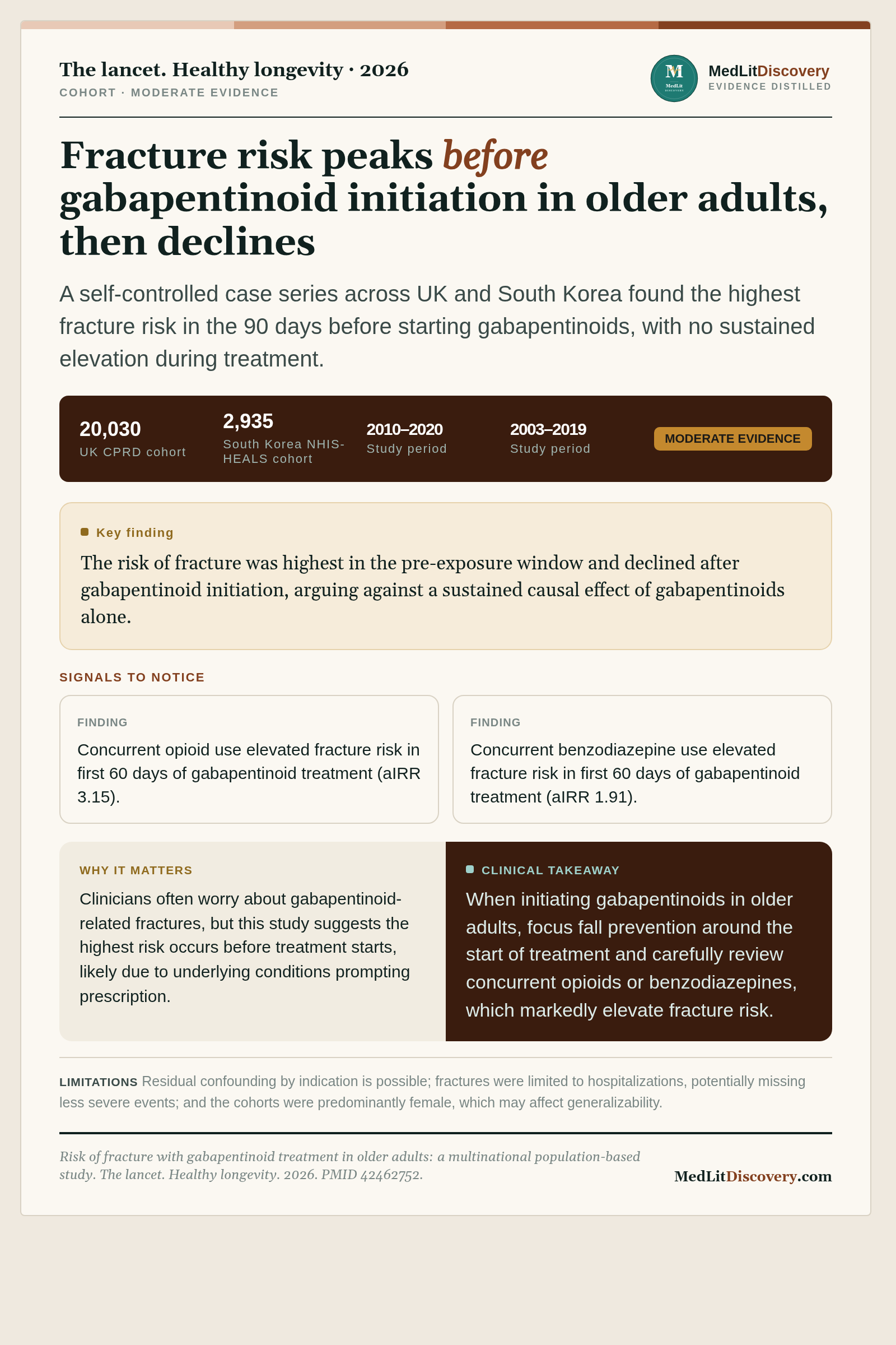 Infographic summary of Risk of fracture with gabapentinoid treatment in older adults: a multinational population-based study.