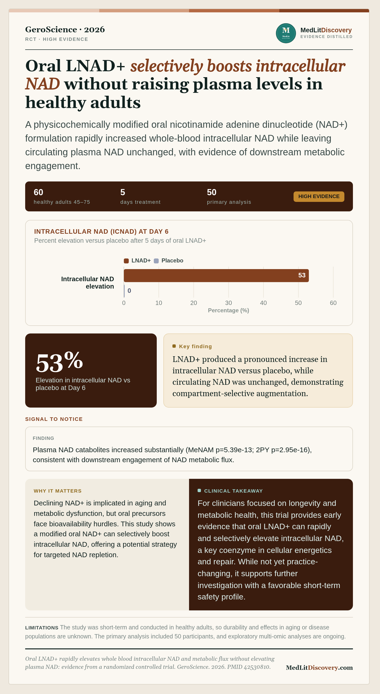 Infographic summary of Oral LNAD+ rapidly elevates whole blood intracellular NAD and metabolic flux without elevating plasma NAD: evidence from a randomized controlled trial.