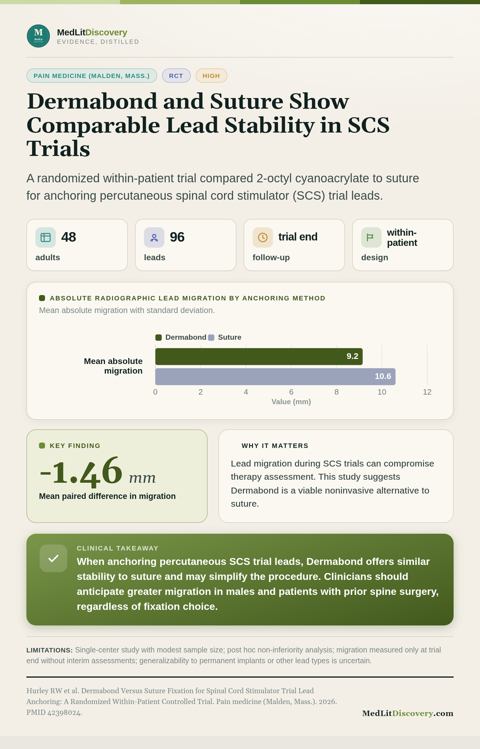 Infographic summary of Dermabond Versus Suture Fixation for Spinal Cord Stimulator Trial Lead Anchoring: A Randomized Within-Patient Controlled Trial.