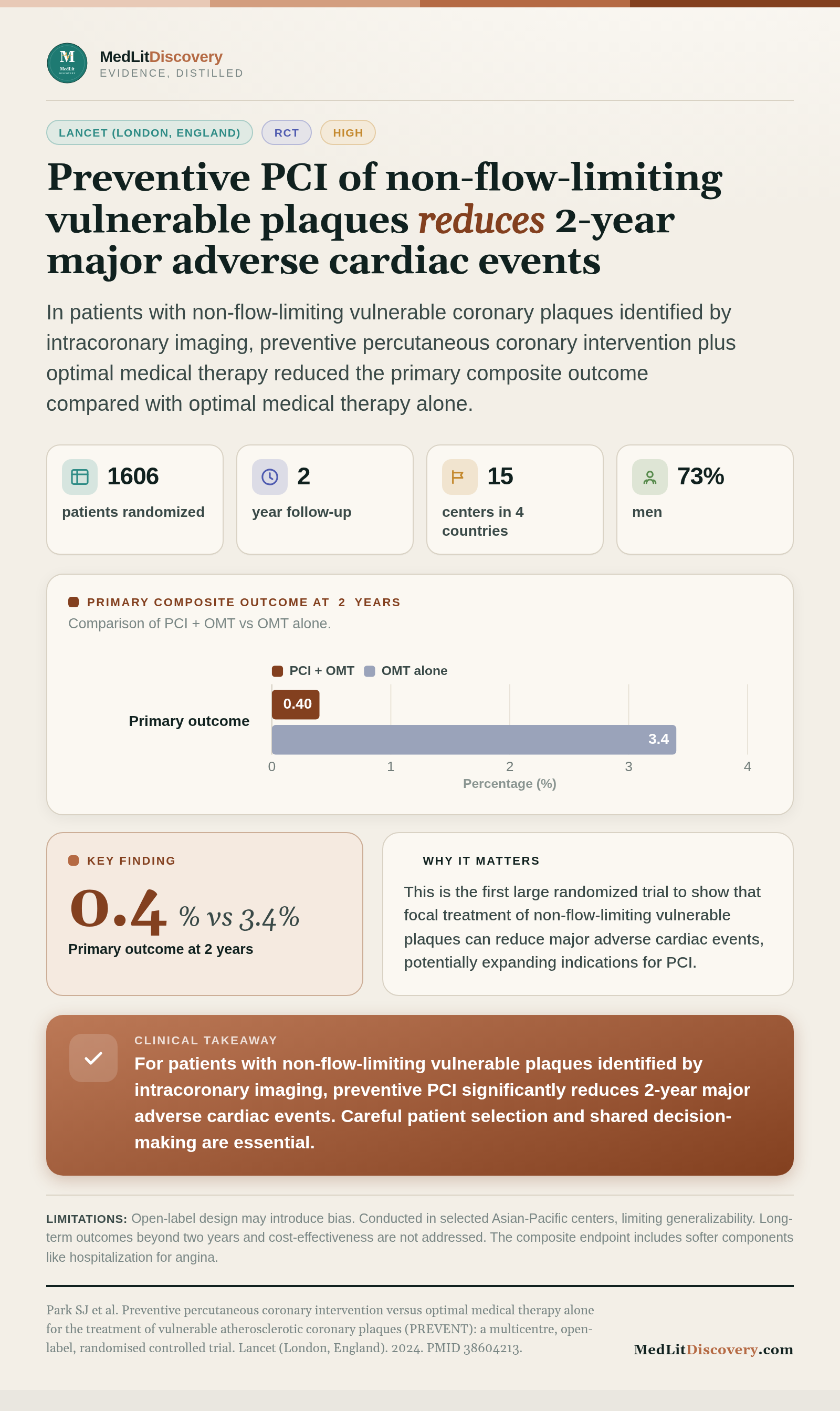 Infographic summary of Preventive percutaneous coronary intervention versus optimal medical therapy alone for the treatment of vulnerable atherosclerotic coronary plaques (PREVENT): a multicentre, open-label, randomised controlled trial.