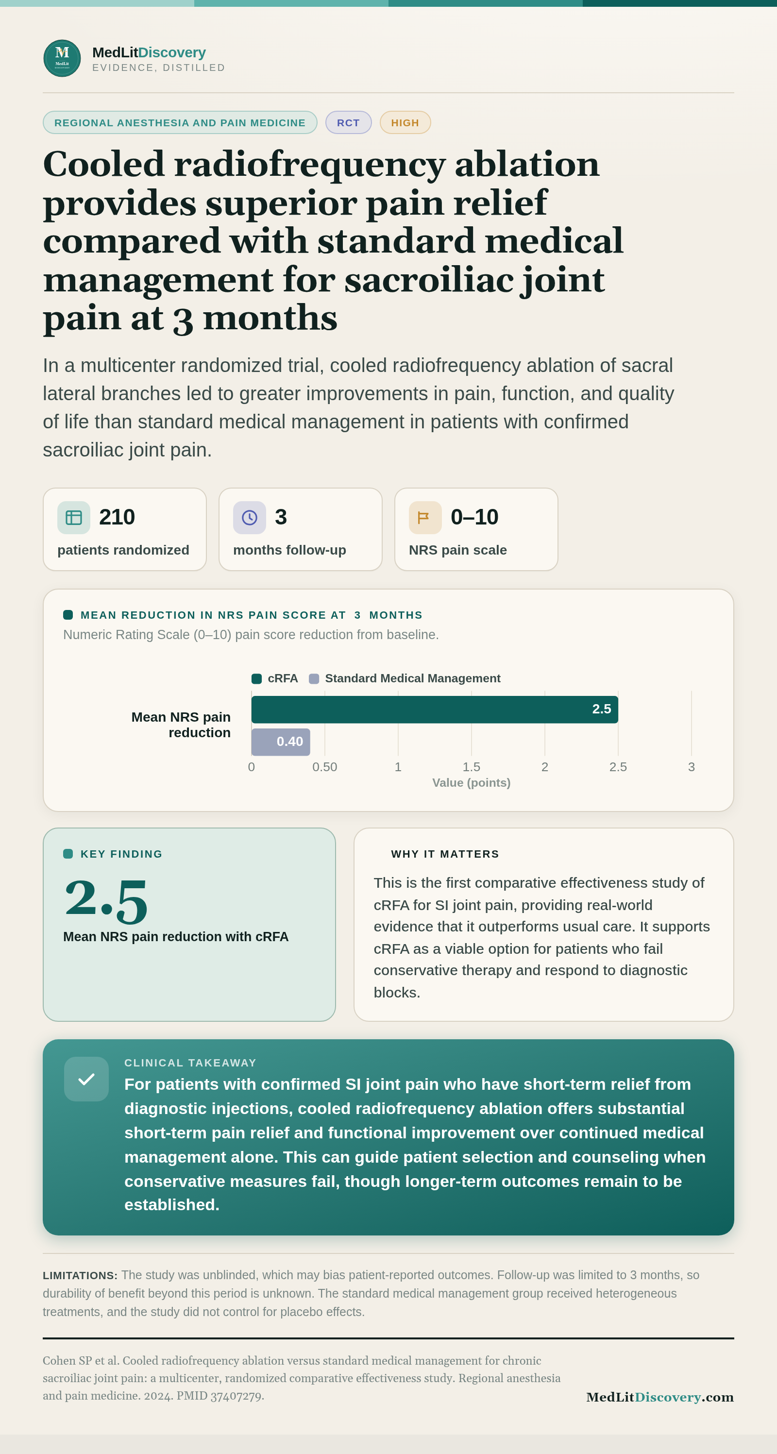 Infographic summary of Cooled radiofrequency ablation versus standard medical management for chronic sacroiliac joint pain: a multicenter, randomized comparative effectiveness study.