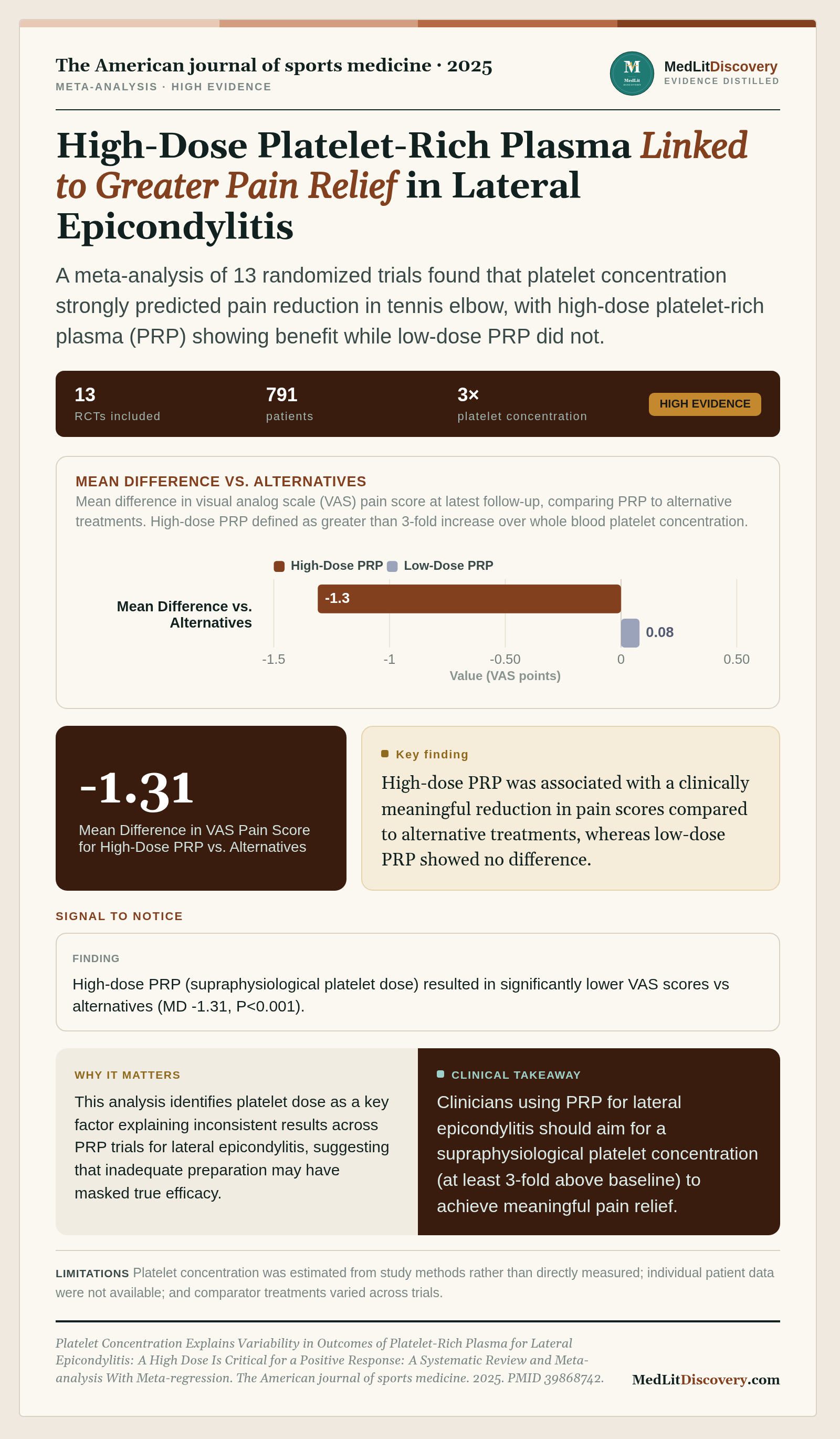 Infographic summary of Platelet Concentration Explains Variability in Outcomes of Platelet-Rich Plasma for Lateral Epicondylitis: A High Dose Is Critical for a Positive Response: A Systematic Review and Meta-analysis With Meta-regression.