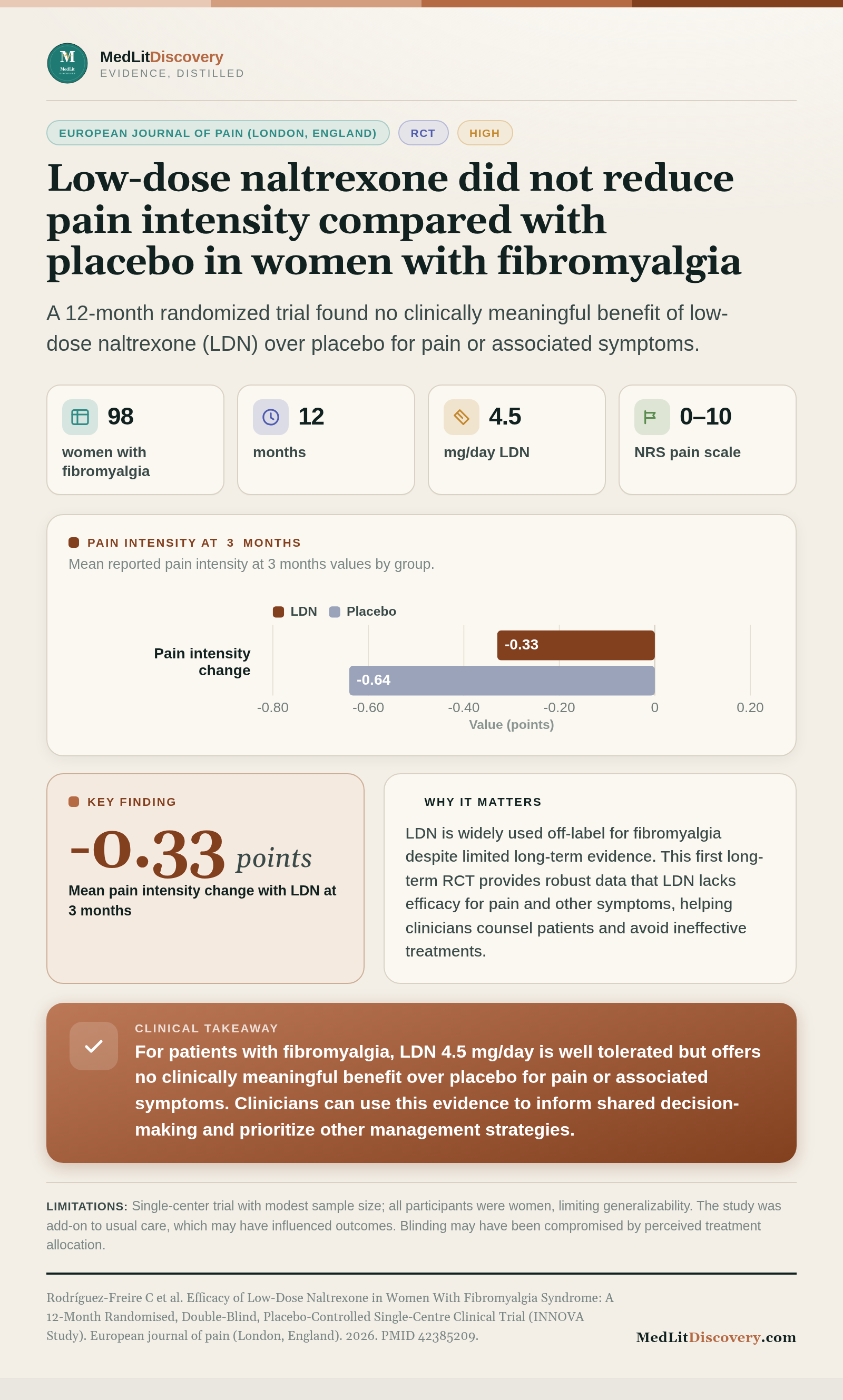 Infographic summary of Efficacy of Low-Dose Naltrexone in Women With Fibromyalgia Syndrome: A 12-Month Randomised, Double-Blind, Placebo-Controlled Single-Centre Clinical Trial (INNOVA Study).