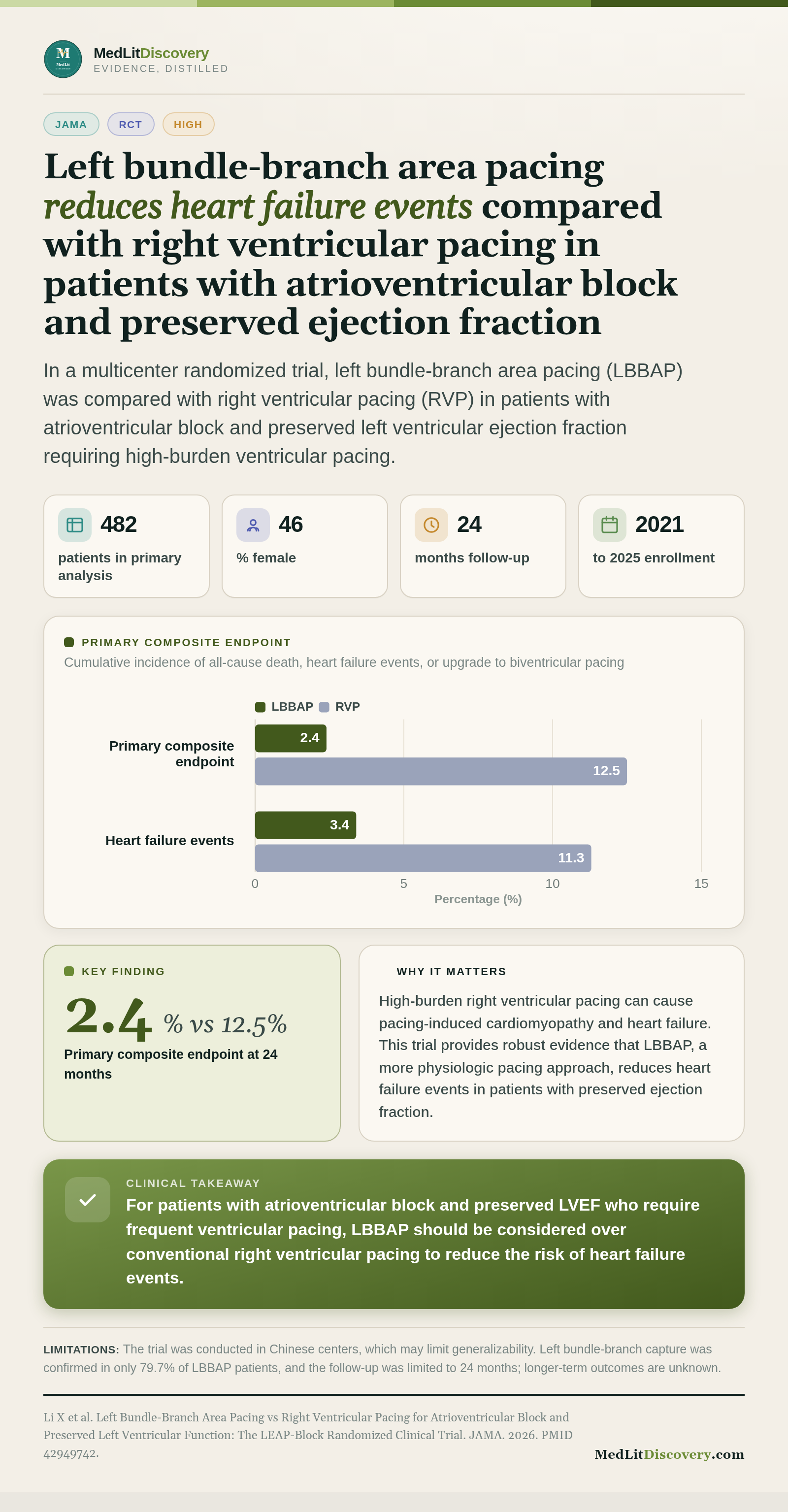Infographic summary of Left Bundle-Branch Area Pacing vs Right Ventricular Pacing for Atrioventricular Block and Preserved Left Ventricular Function: The LEAP-Block Randomized Clinical Trial.