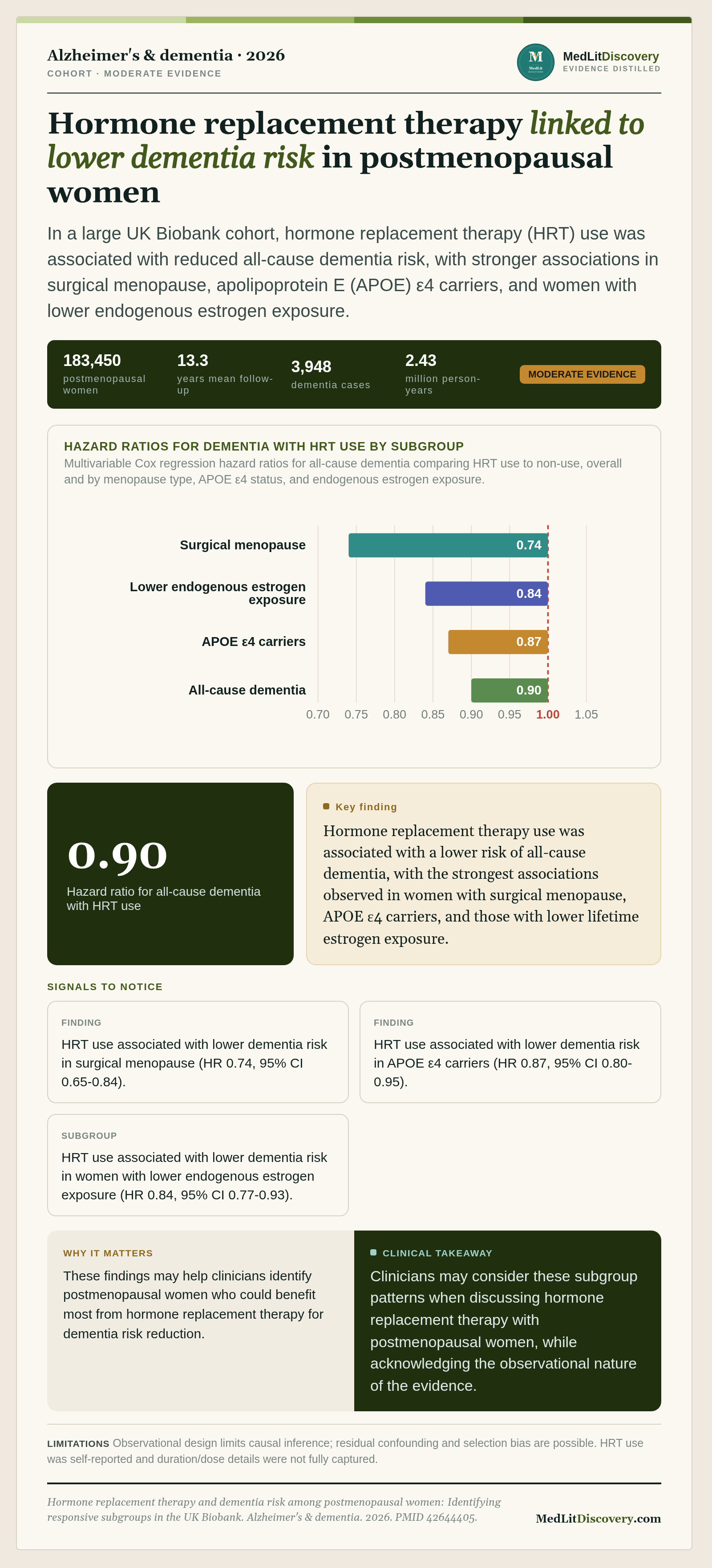 Infographic summary of Hormone replacement therapy and dementia risk among postmenopausal women: Identifying responsive subgroups in the UK Biobank.