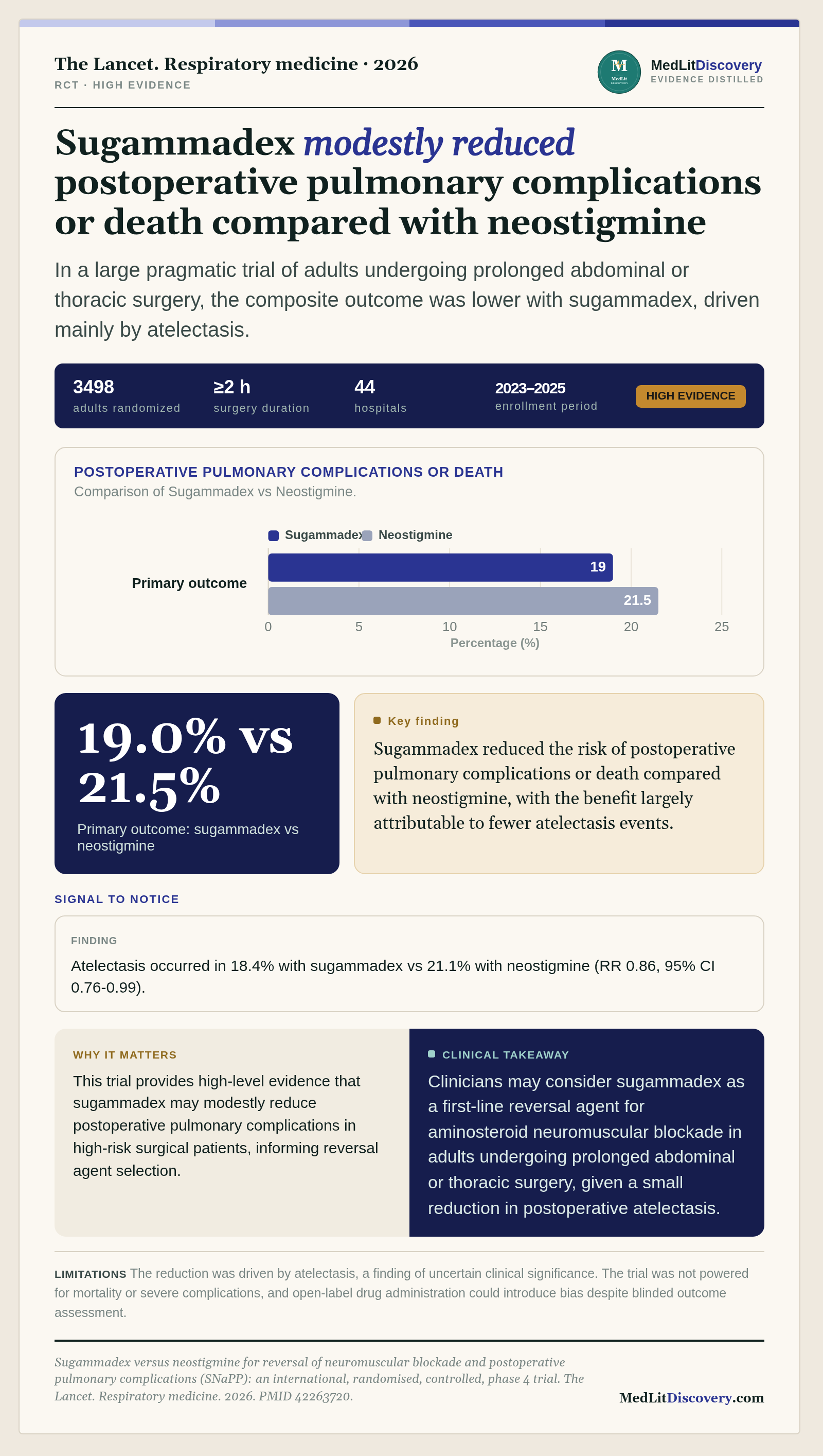 Infographic summary of Sugammadex versus neostigmine for reversal of neuromuscular blockade and postoperative pulmonary complications (SNaPP): an international, randomised, controlled, phase 4 trial.