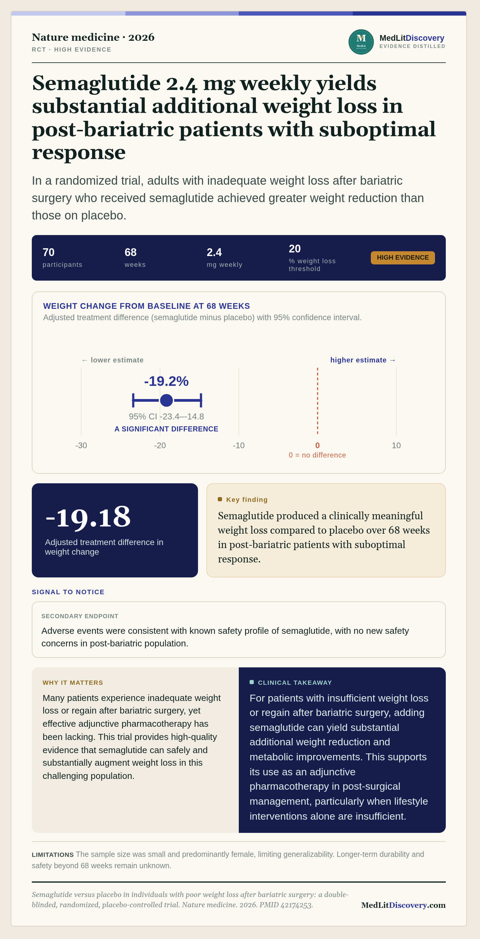 Infographic summary of Semaglutide versus placebo in individuals with poor weight loss after bariatric surgery: a double-blinded, randomized, placebo-controlled trial.
