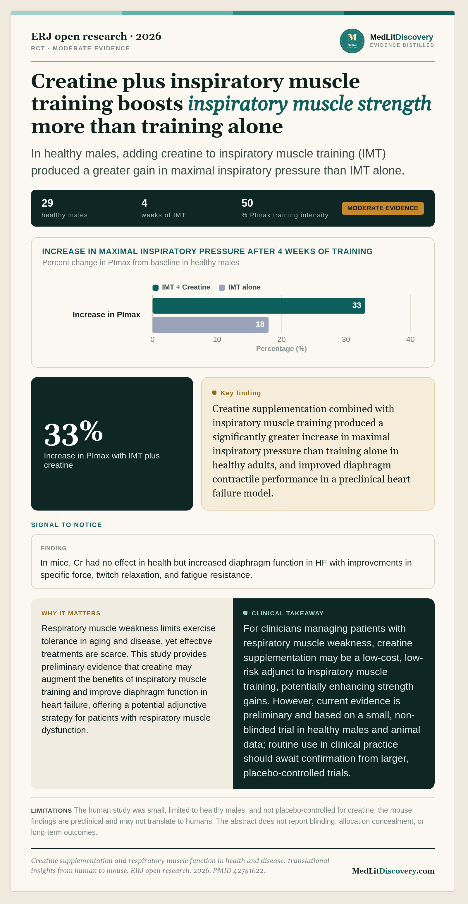 Infographic summary of Creatine supplementation and respiratory muscle function in health and disease: translational insights from human to mouse.