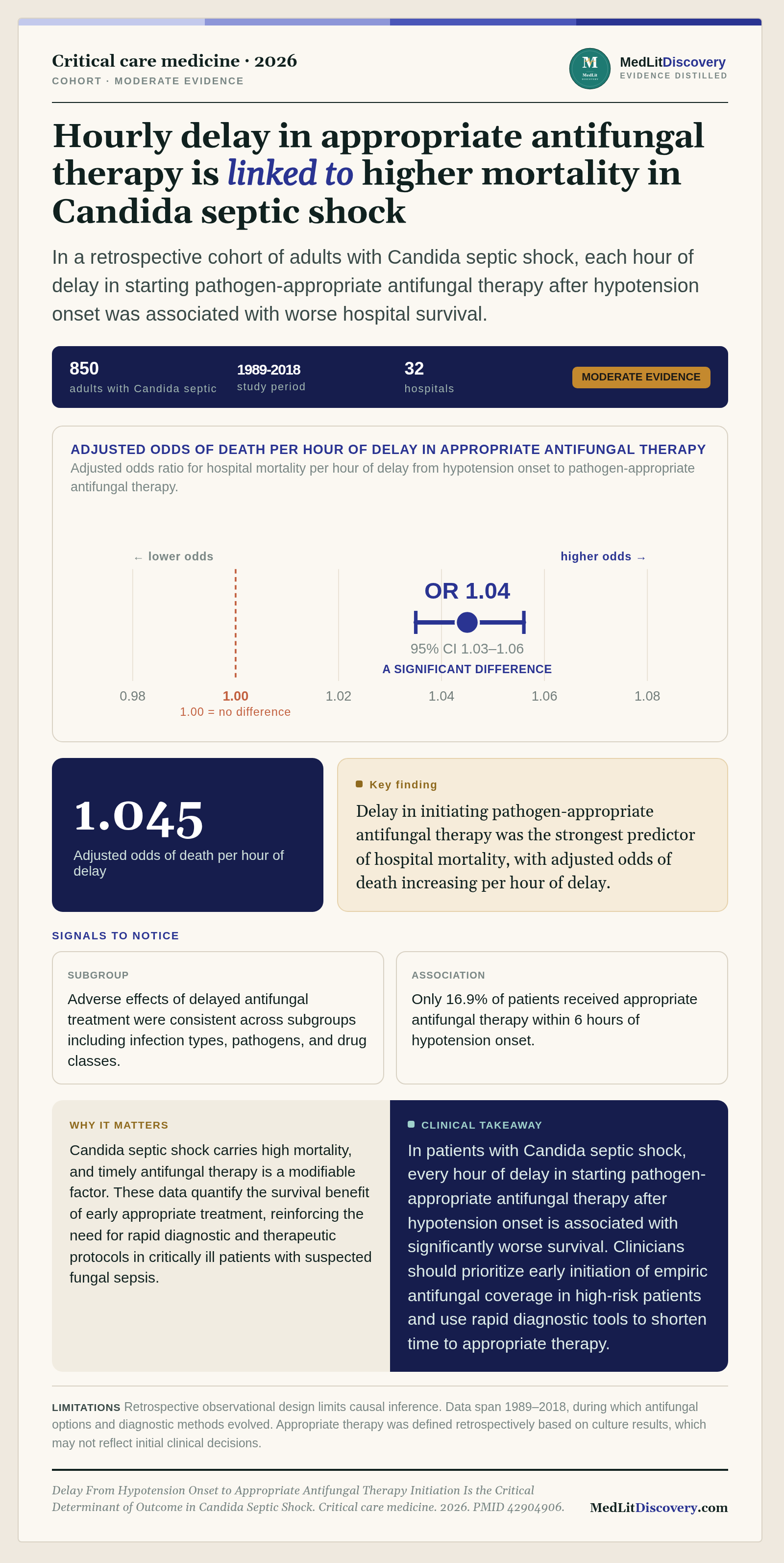 Infographic summary of Delay From Hypotension Onset to Appropriate Antifungal Therapy Initiation Is the Critical Determinant of Outcome in Candida Septic Shock.