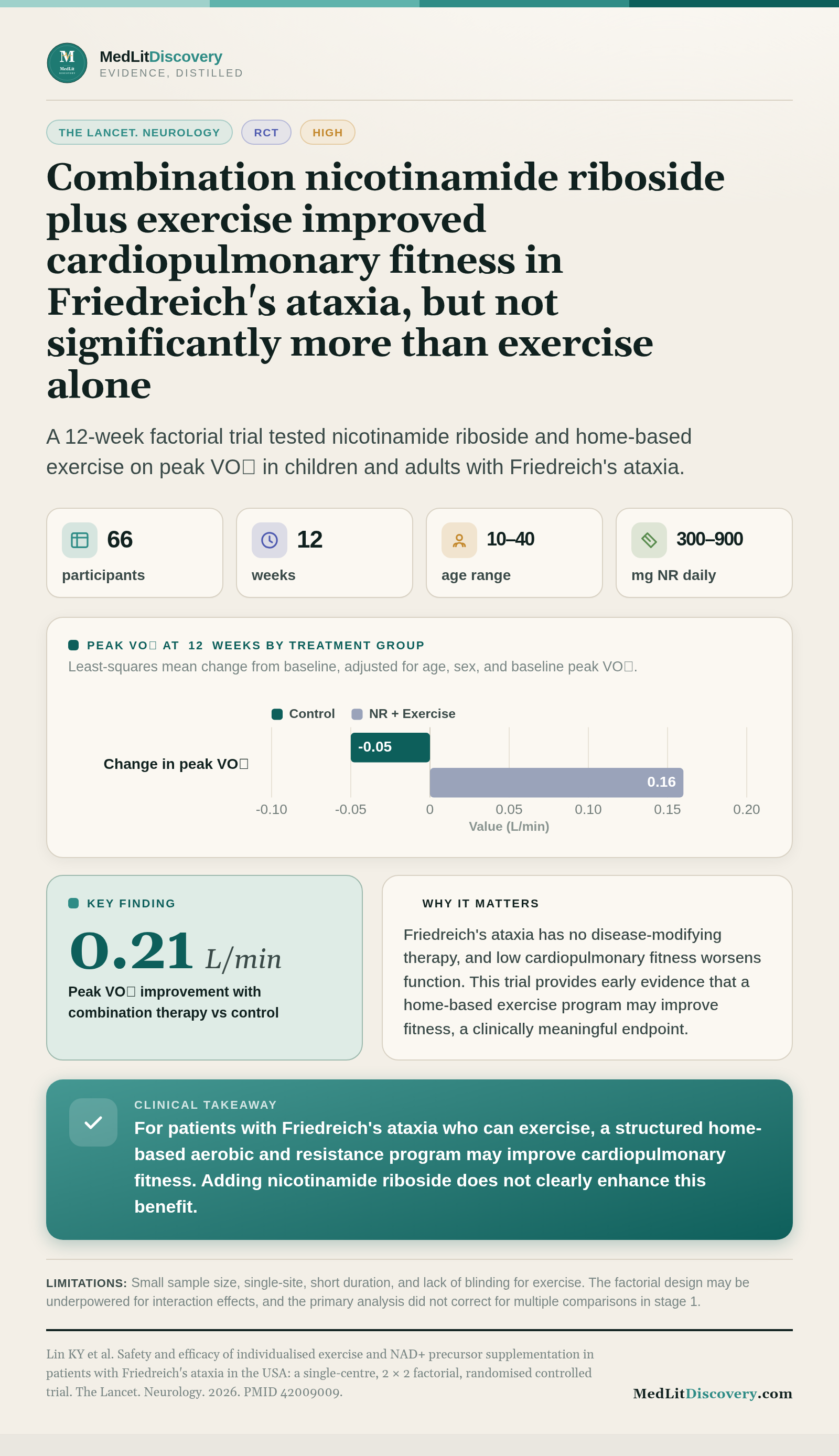 Infographic summary of Safety and efficacy of individualised exercise and NAD+ precursor supplementation in patients with Friedreich's ataxia in the USA: a single-centre, 2 × 2 factorial, randomised controlled trial.