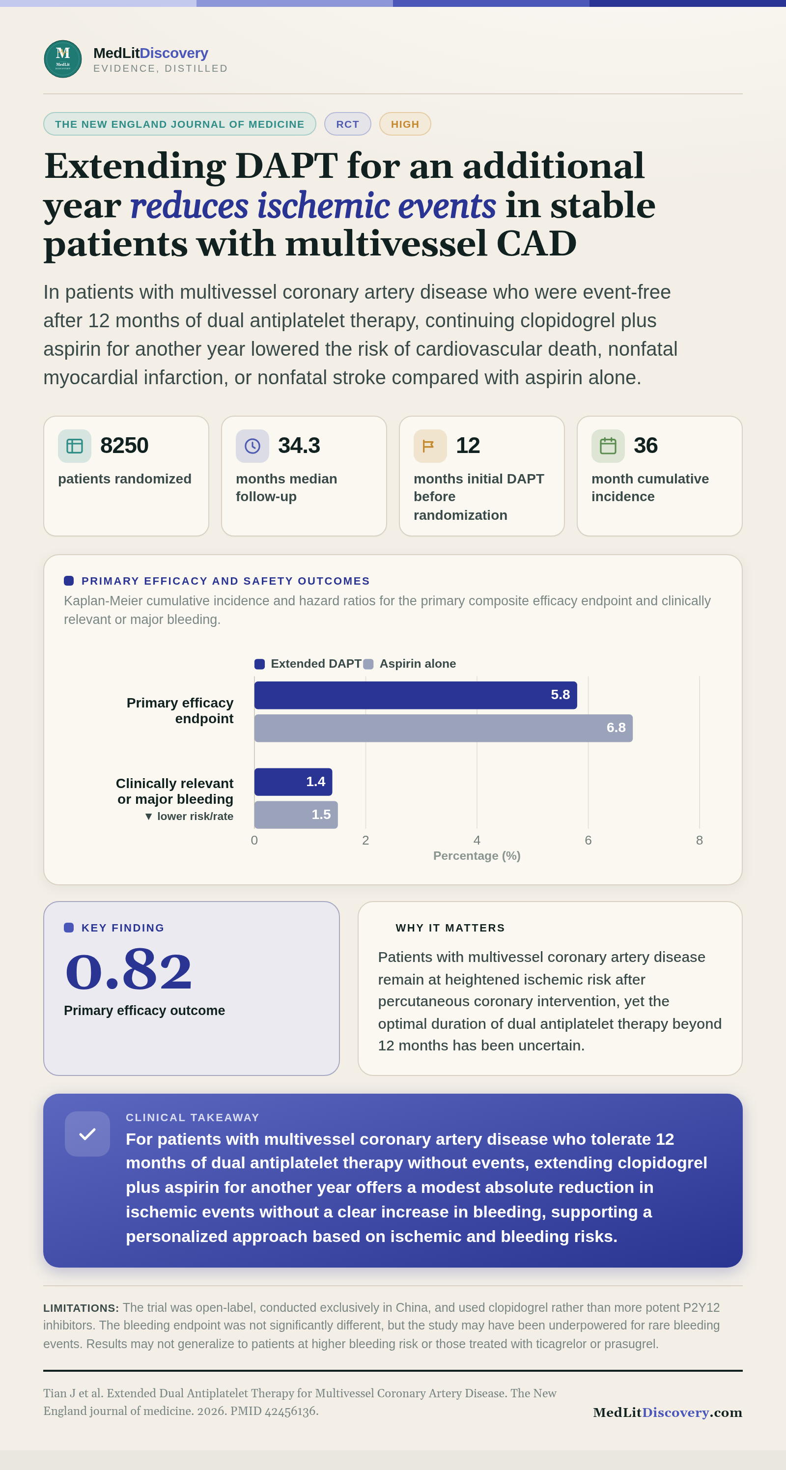 Infographic summary of Extended Dual Antiplatelet Therapy for Multivessel Coronary Artery Disease.