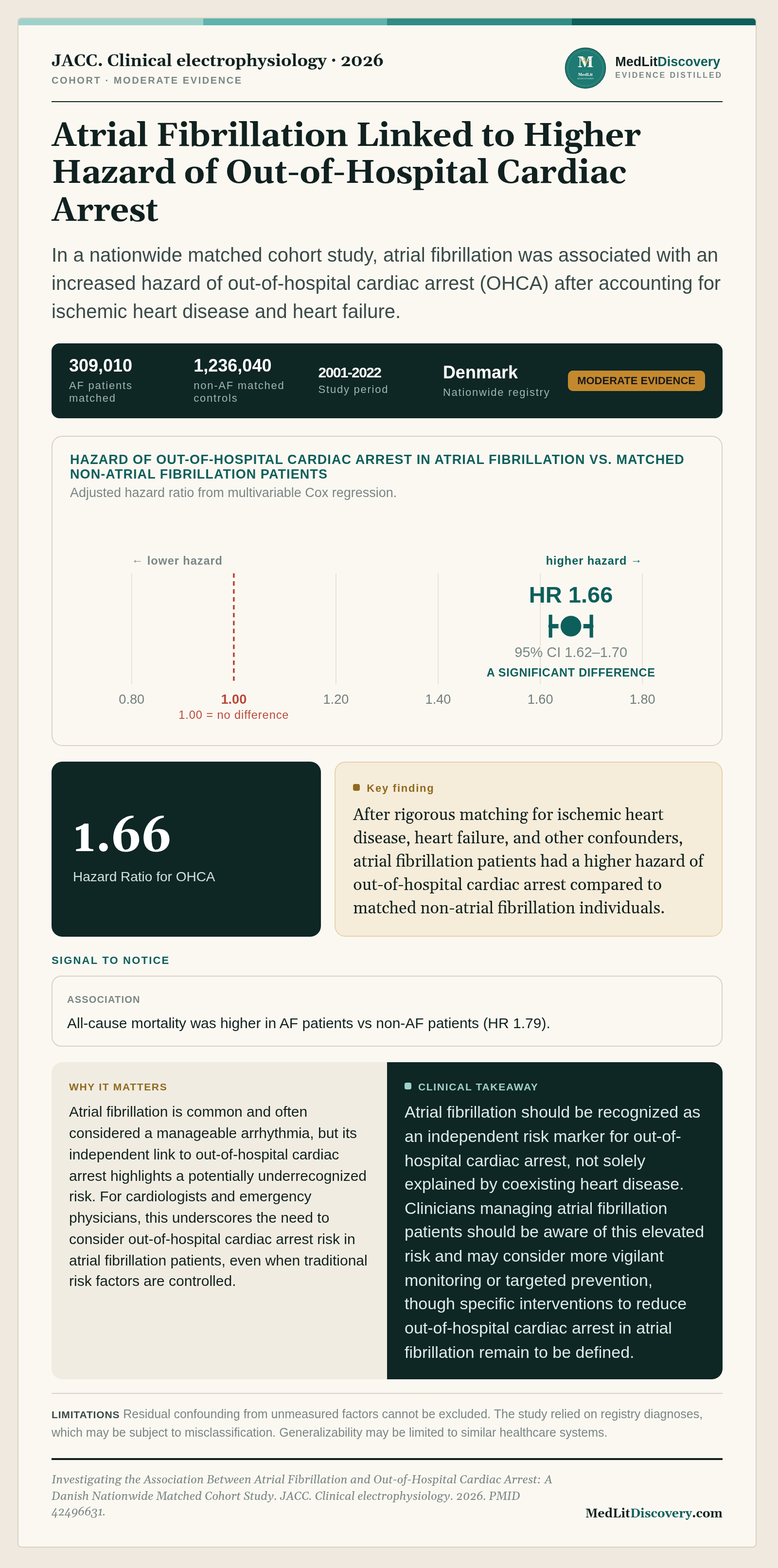 Infographic summary of Investigating the Association Between Atrial Fibrillation and Out-of-Hospital Cardiac Arrest: A Danish Nationwide Matched Cohort Study.