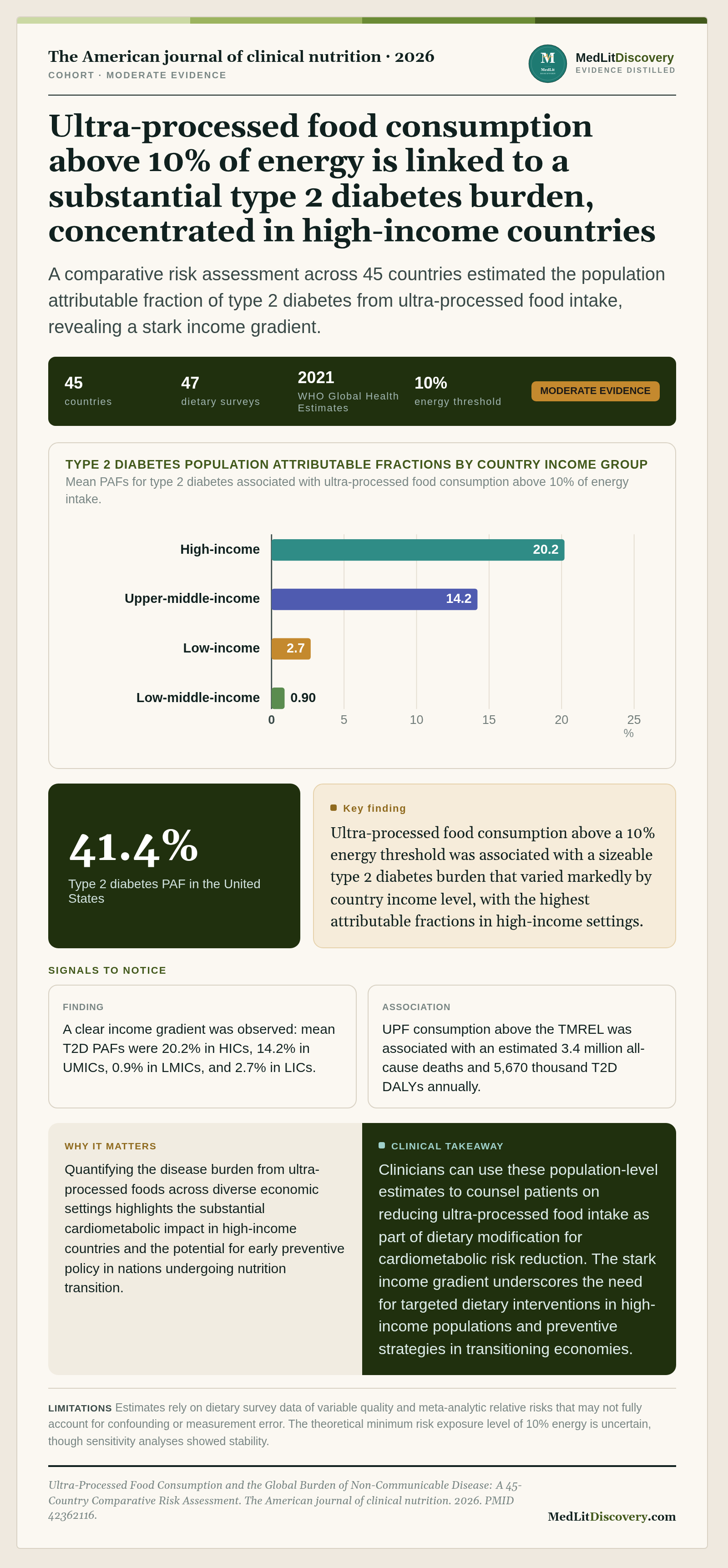 Infographic summary of Ultra-Processed Food Consumption and the Global Burden of Non-Communicable Disease: A 45-Country Comparative Risk Assessment.