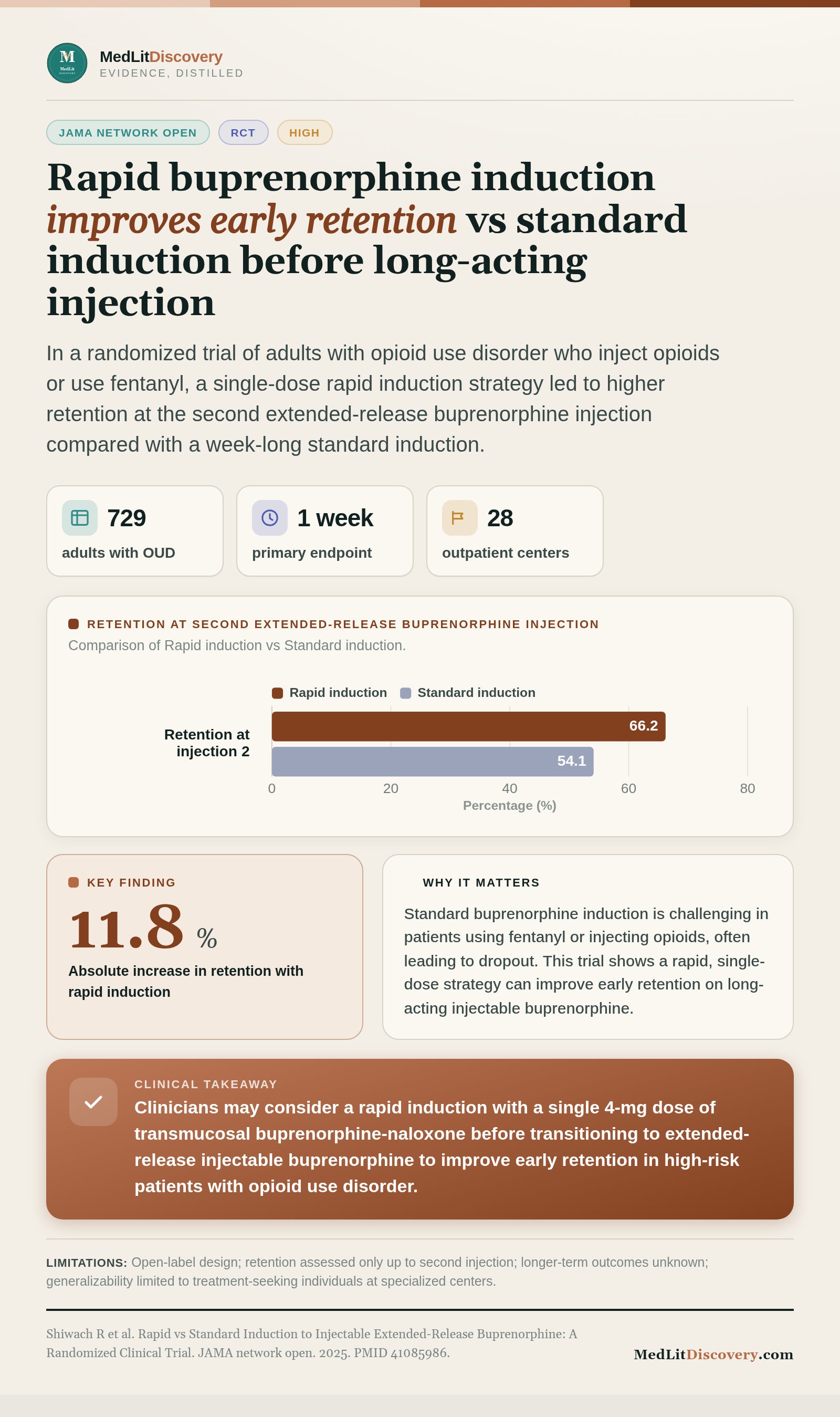 Infographic summary of Rapid vs Standard Induction to Injectable Extended-Release Buprenorphine: A Randomized Clinical Trial.