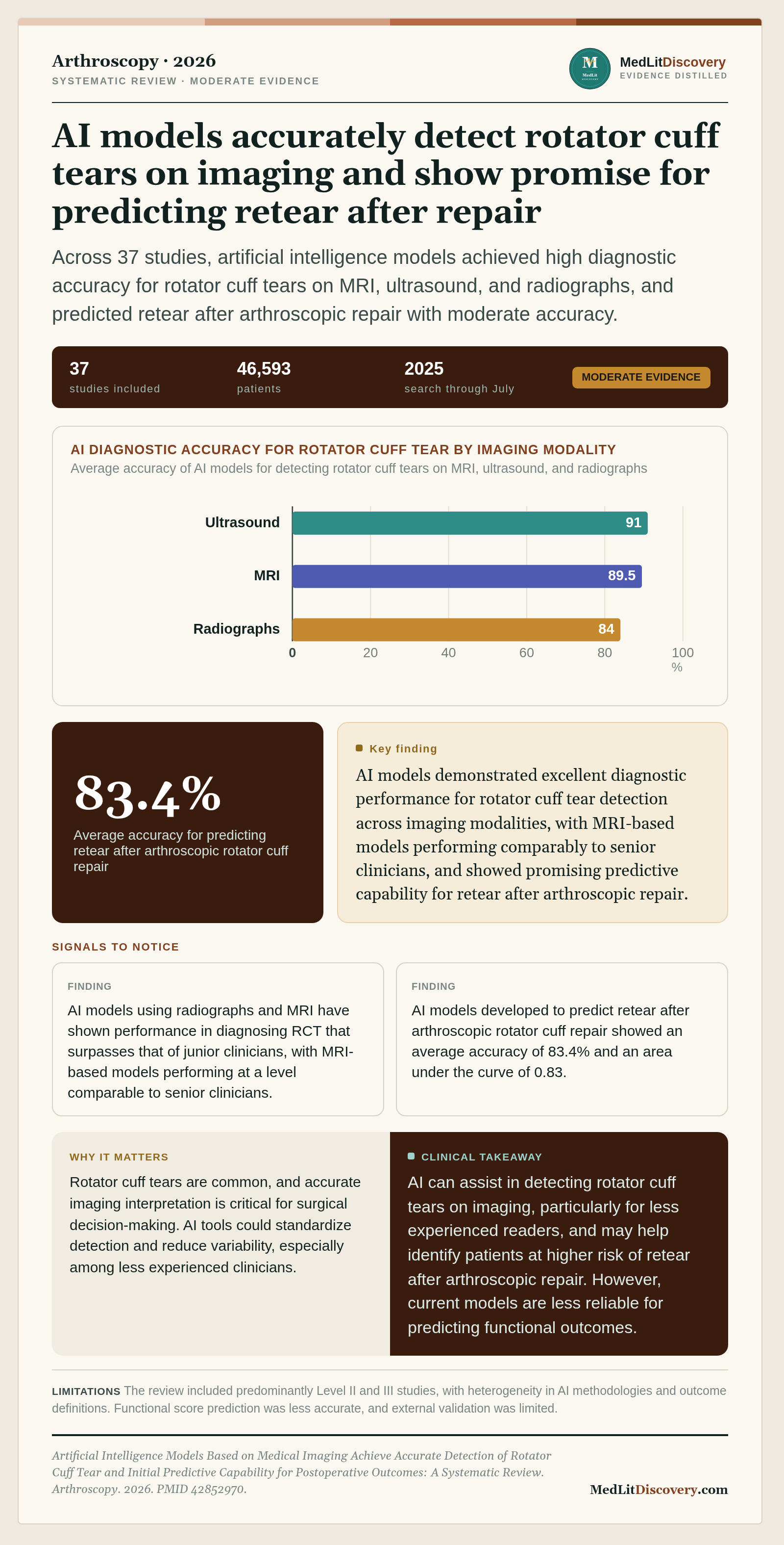 Infographic summary of Artificial Intelligence Models Based on Medical Imaging Achieve Accurate Detection of Rotator Cuff Tear and Initial Predictive Capability for Postoperative Outcomes: A Systematic Review.
