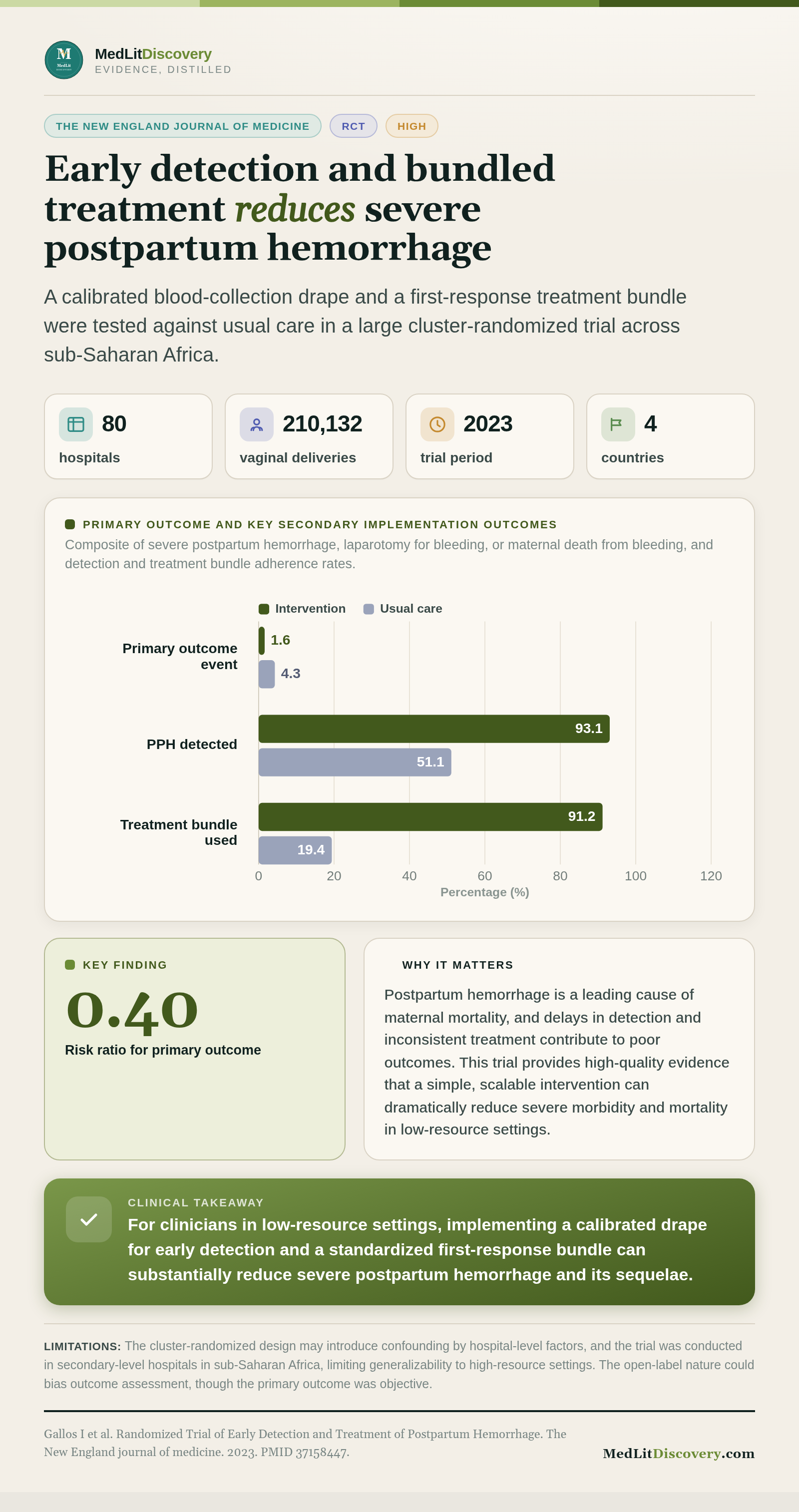 Infographic summary of Randomized Trial of Early Detection and Treatment of Postpartum Hemorrhage.
