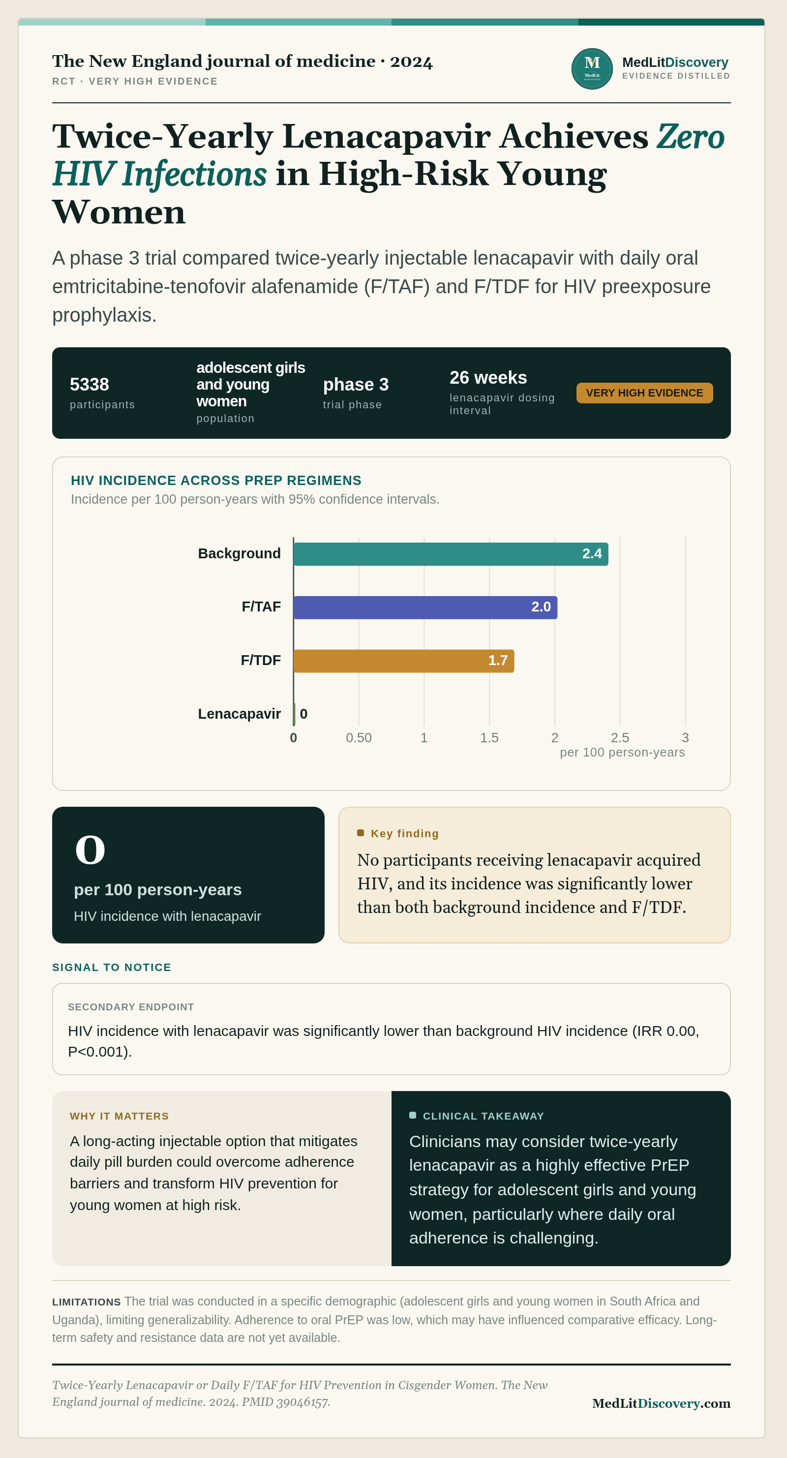 Infographic summary of Twice-Yearly Lenacapavir or Daily F/TAF for HIV Prevention in Cisgender Women.