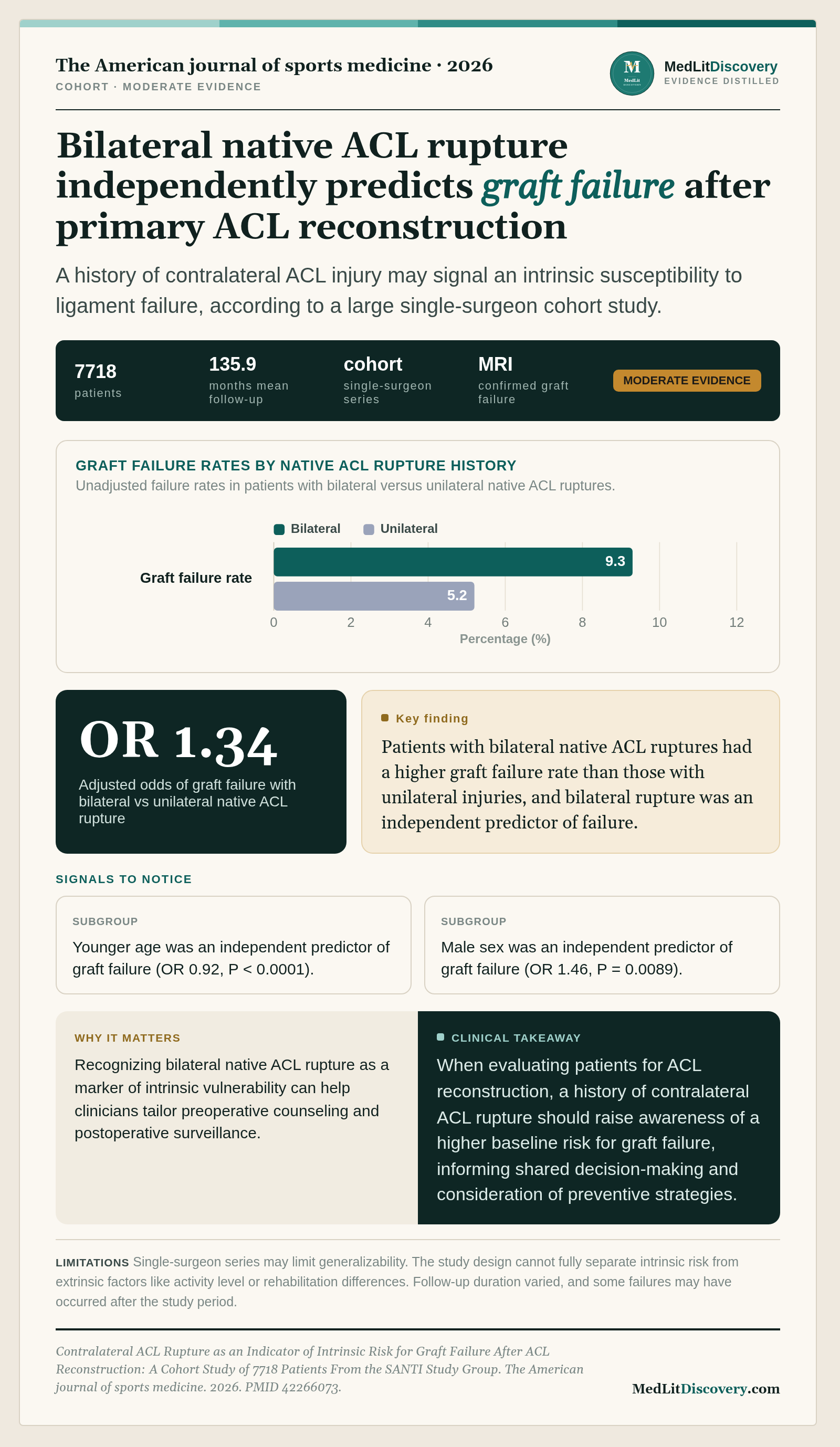 Infographic summary of Contralateral ACL Rupture as an Indicator of Intrinsic Risk for Graft Failure After ACL Reconstruction: A Cohort Study of 7718 Patients From the SANTI Study Group.