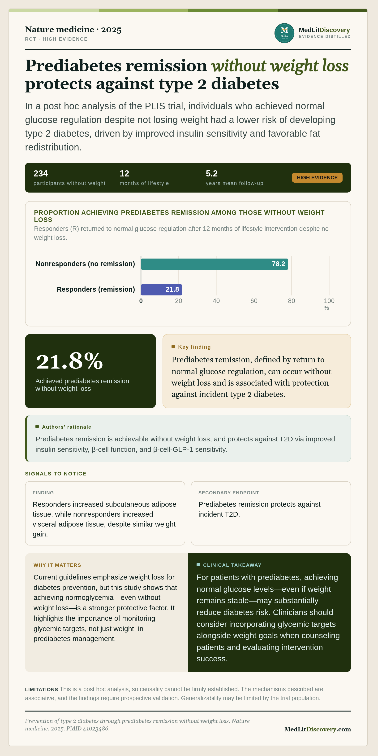Infographic summary of Prevention of type 2 diabetes through prediabetes remission without weight loss.