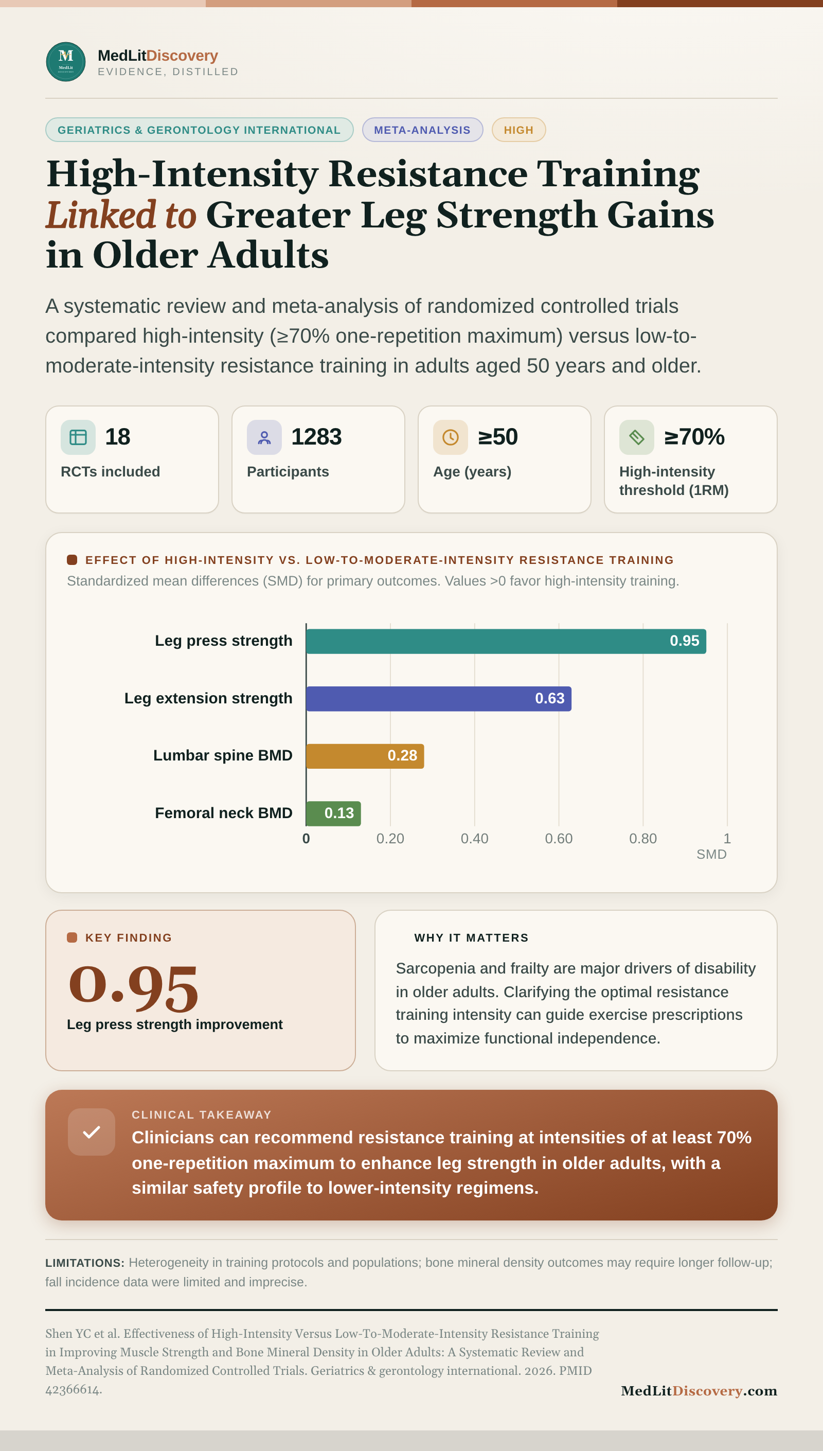 Infographic summary of Effectiveness of High-Intensity Versus Low-To-Moderate-Intensity Resistance Training in Improving Muscle Strength and Bone Mineral Density in Older Adults: A Systematic Review and Meta-Analysis of Randomized Controlled Trials.