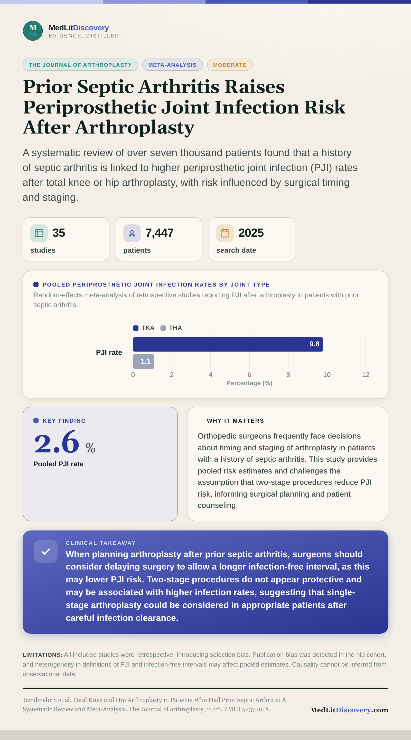 Infographic summary of Total Knee and Hip Arthroplasty in Patients Who Had Prior Septic Arthritis: A Systematic Review and Meta-Analysis.