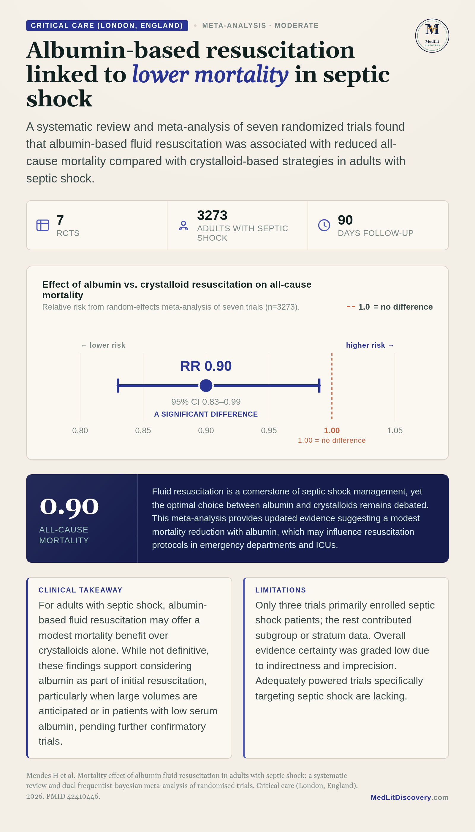 Infographic summary of Mortality effect of albumin fluid resuscitation in adults with septic shock: a systematic review and dual frequentist-bayesian meta-analysis of randomised trials.