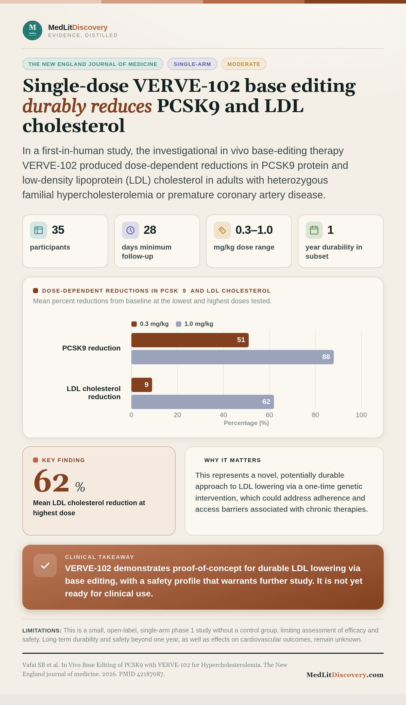 Infographic summary of In Vivo Base Editing of PCSK9 with VERVE-102 for Hypercholesterolemia.