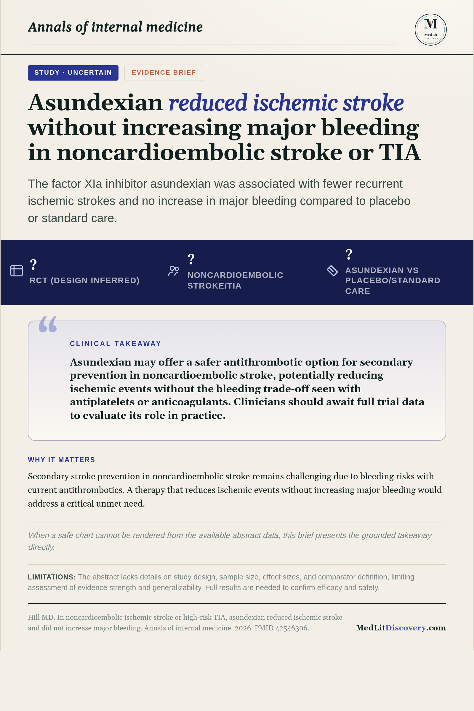 Infographic summary of In noncardioembolic ischemic stroke or high-risk TIA, asundexian reduced ischemic stroke and did not increase major bleeding.