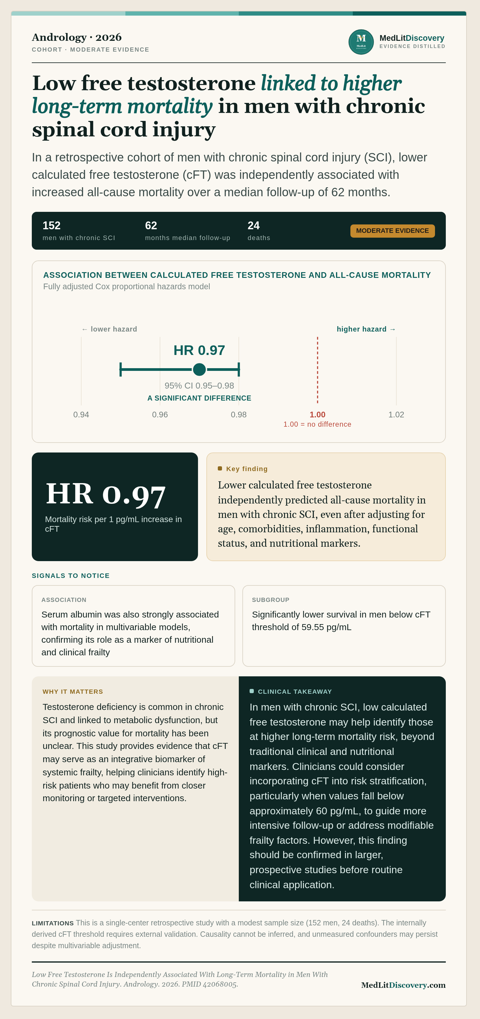 Infographic summary of Low Free Testosterone Is Independently Associated With Long-Term Mortality in Men With Chronic Spinal Cord Injury.