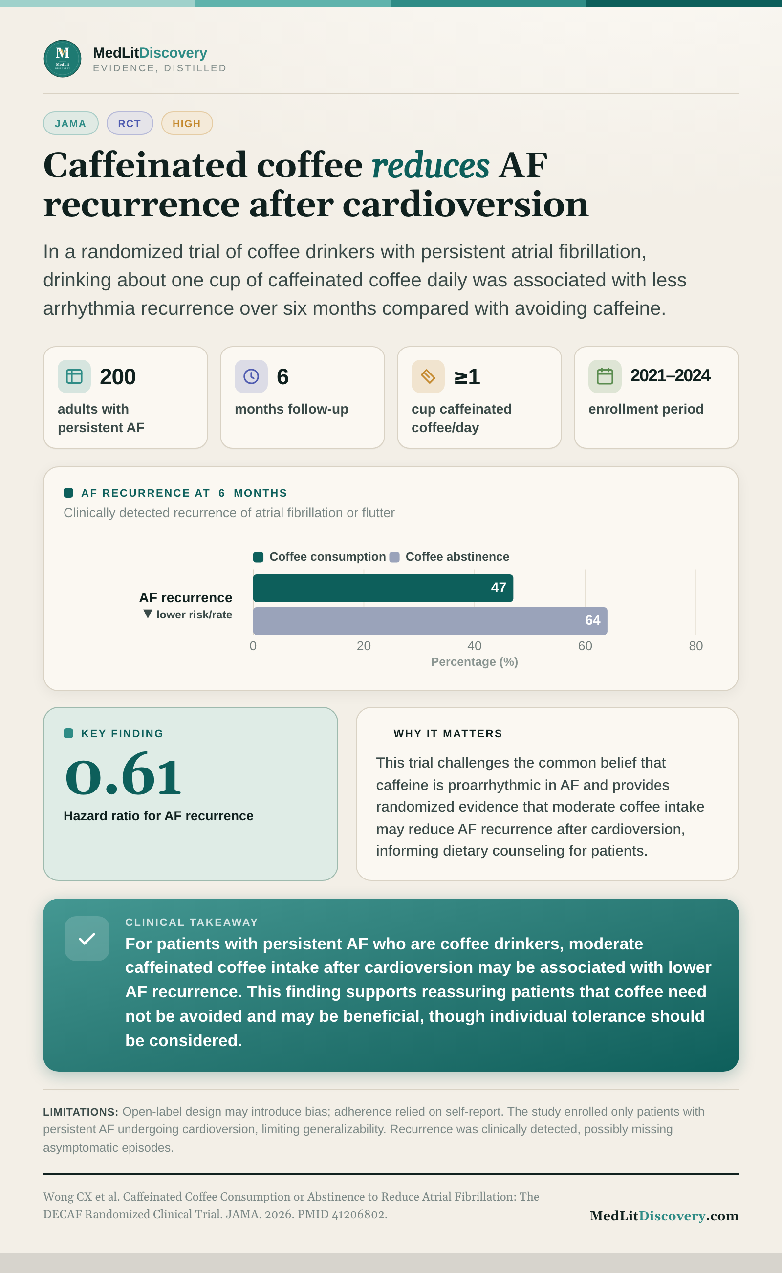 Infographic summary of Caffeinated Coffee Consumption or Abstinence to Reduce Atrial Fibrillation: The DECAF Randomized Clinical Trial.