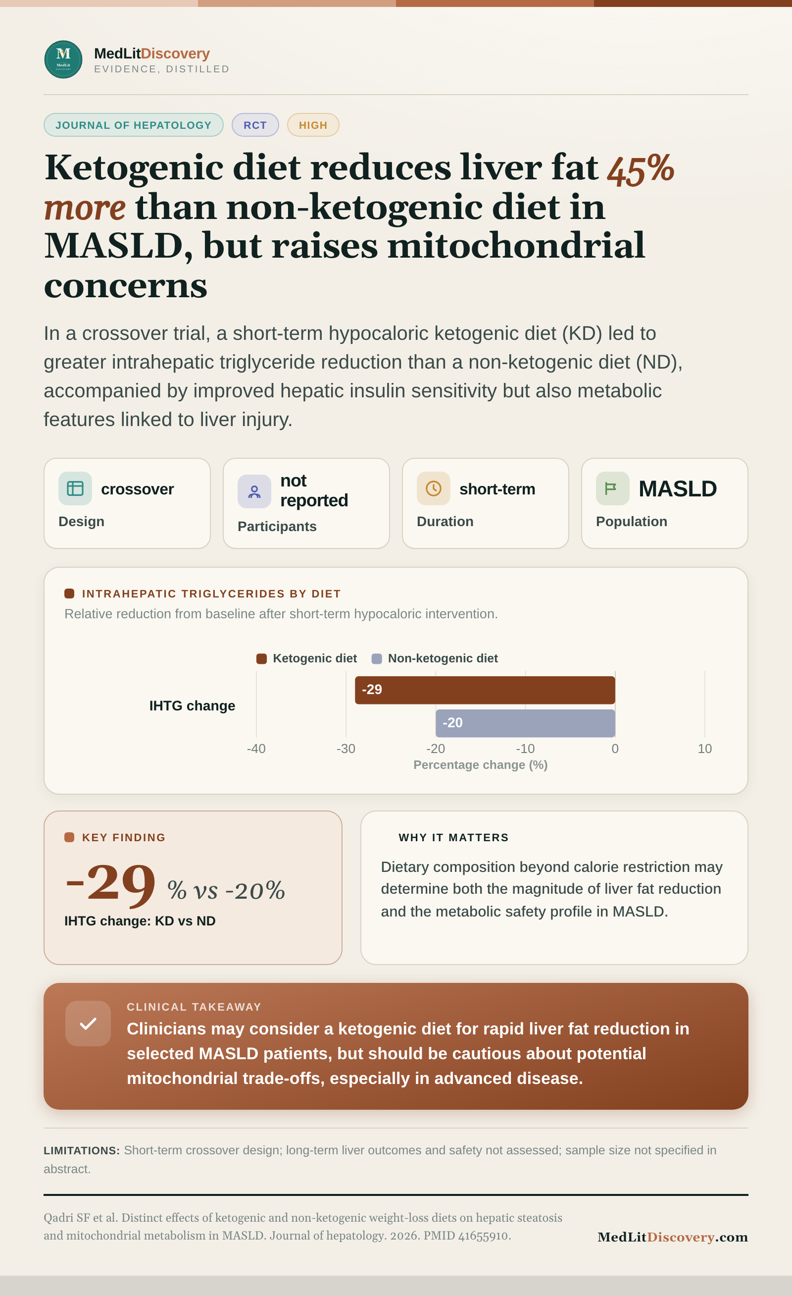 Infographic summary of Distinct effects of ketogenic and non-ketogenic weight-loss diets on hepatic steatosis and mitochondrial metabolism in MASLD.