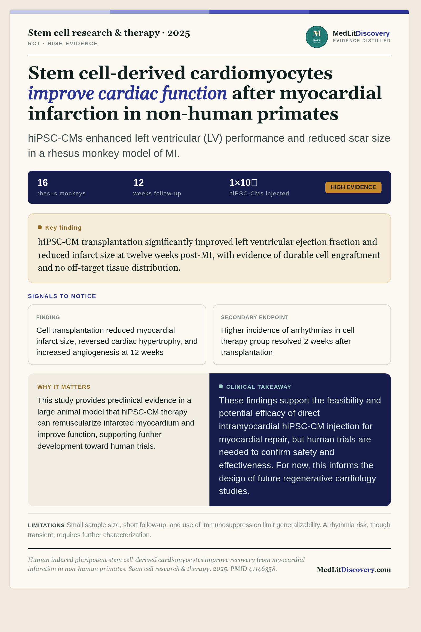 Infographic summary of Human induced pluripotent stem cell-derived cardiomyocytes improve recovery from myocardial infarction in non-human primates.