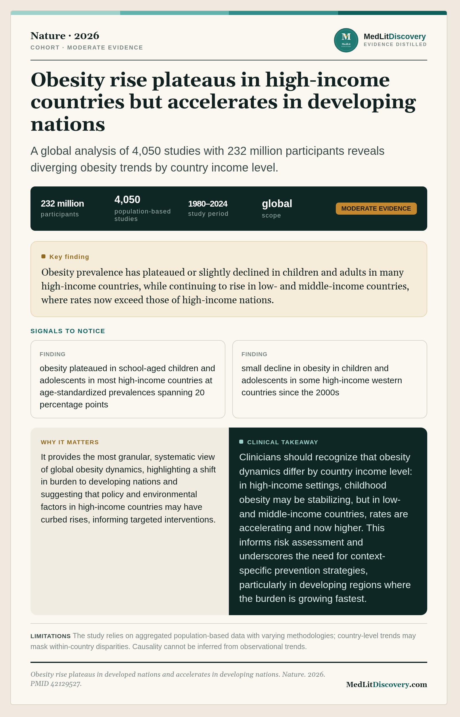 Infographic summary of Obesity rise plateaus in developed nations and accelerates in developing nations.