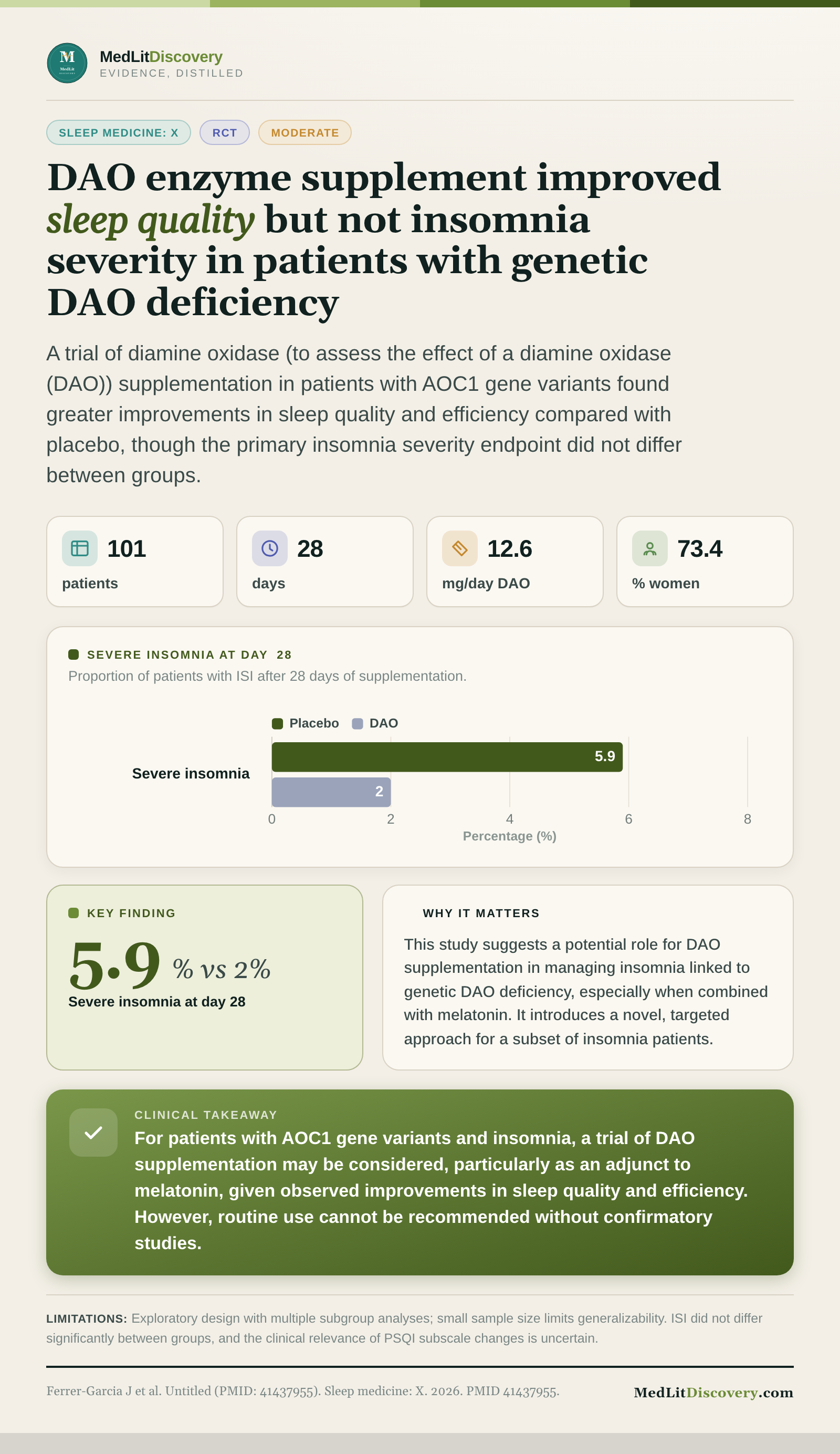 Infographic summary of Effect of diamine oxidase (DAO) enzyme dietary supplementation in subjects with insomnia symptoms and single nucleotide polymorphisms of the AOC1 gene: a randomized double-blind placebo-controlled study.