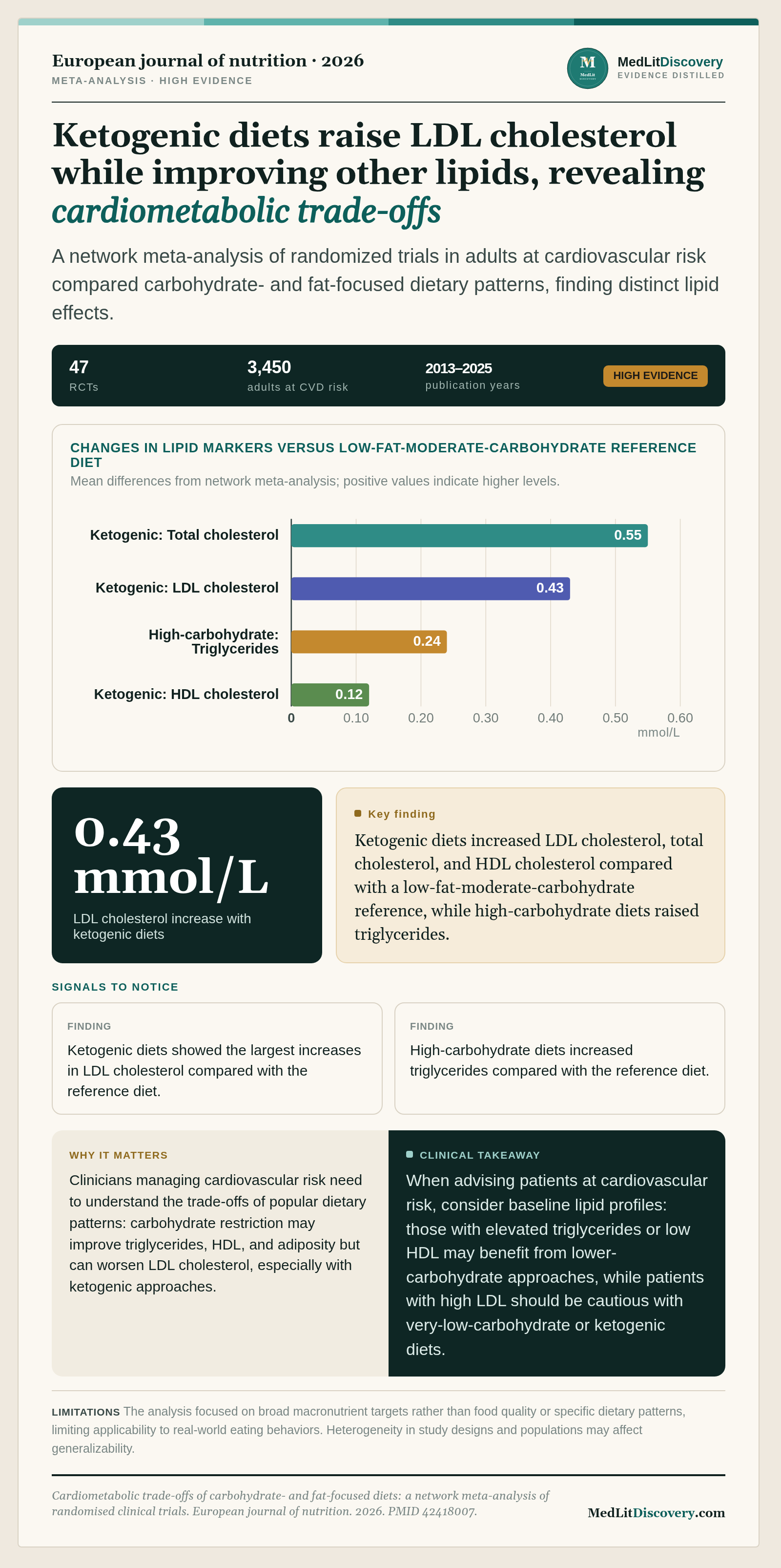 Infographic summary of Cardiometabolic trade-offs of carbohydrate- and fat-focused diets: a network meta-analysis of randomised clinical trials.