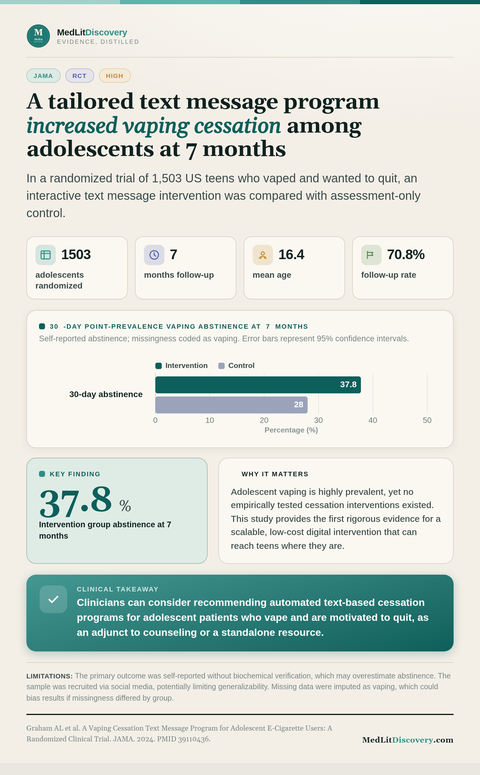 Infographic summary of A Vaping Cessation Text Message Program for Adolescent E-Cigarette Users: A Randomized Clinical Trial.