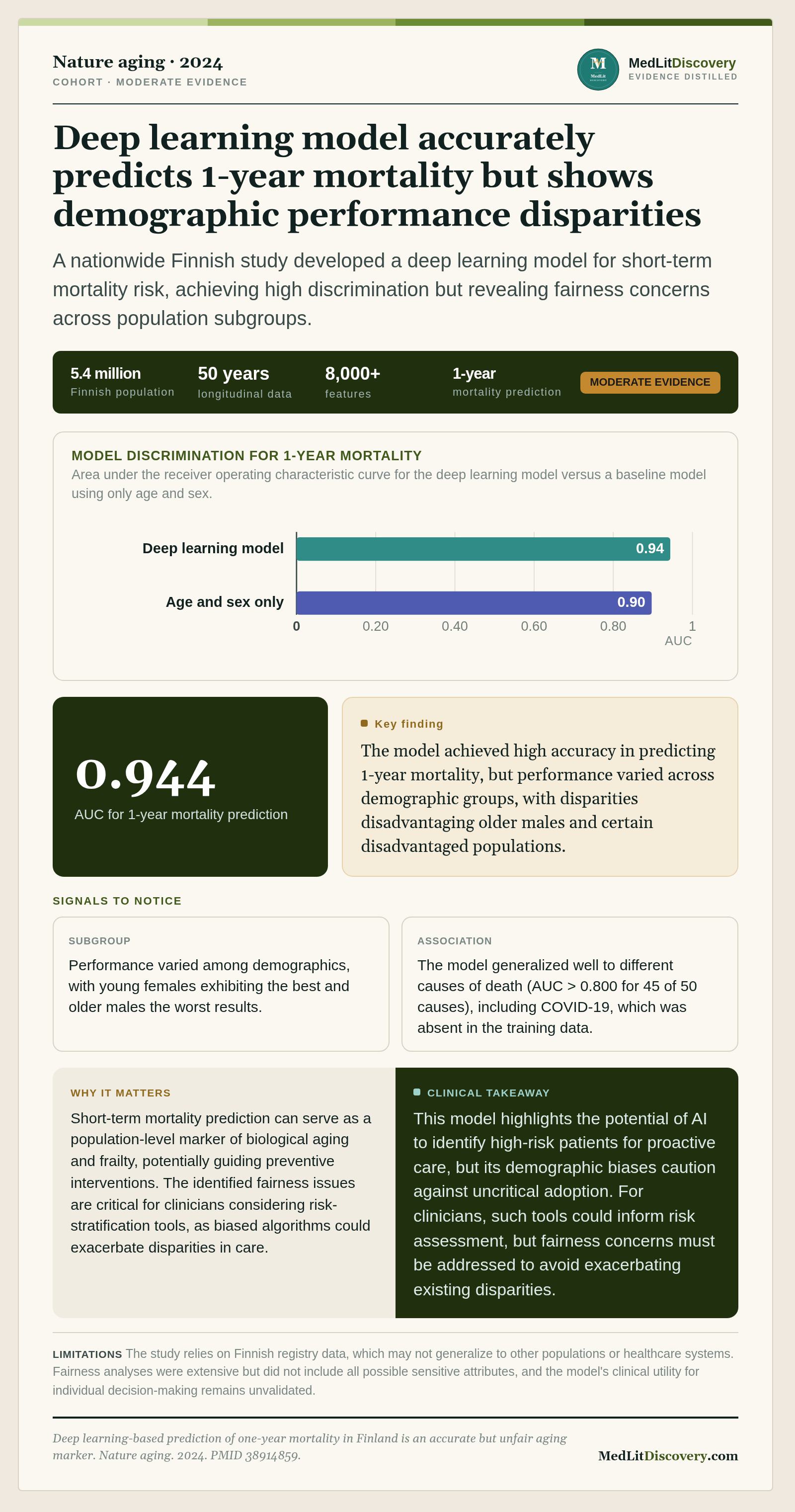 Infographic summary of Deep learning-based prediction of one-year mortality in Finland is an accurate but unfair aging marker.