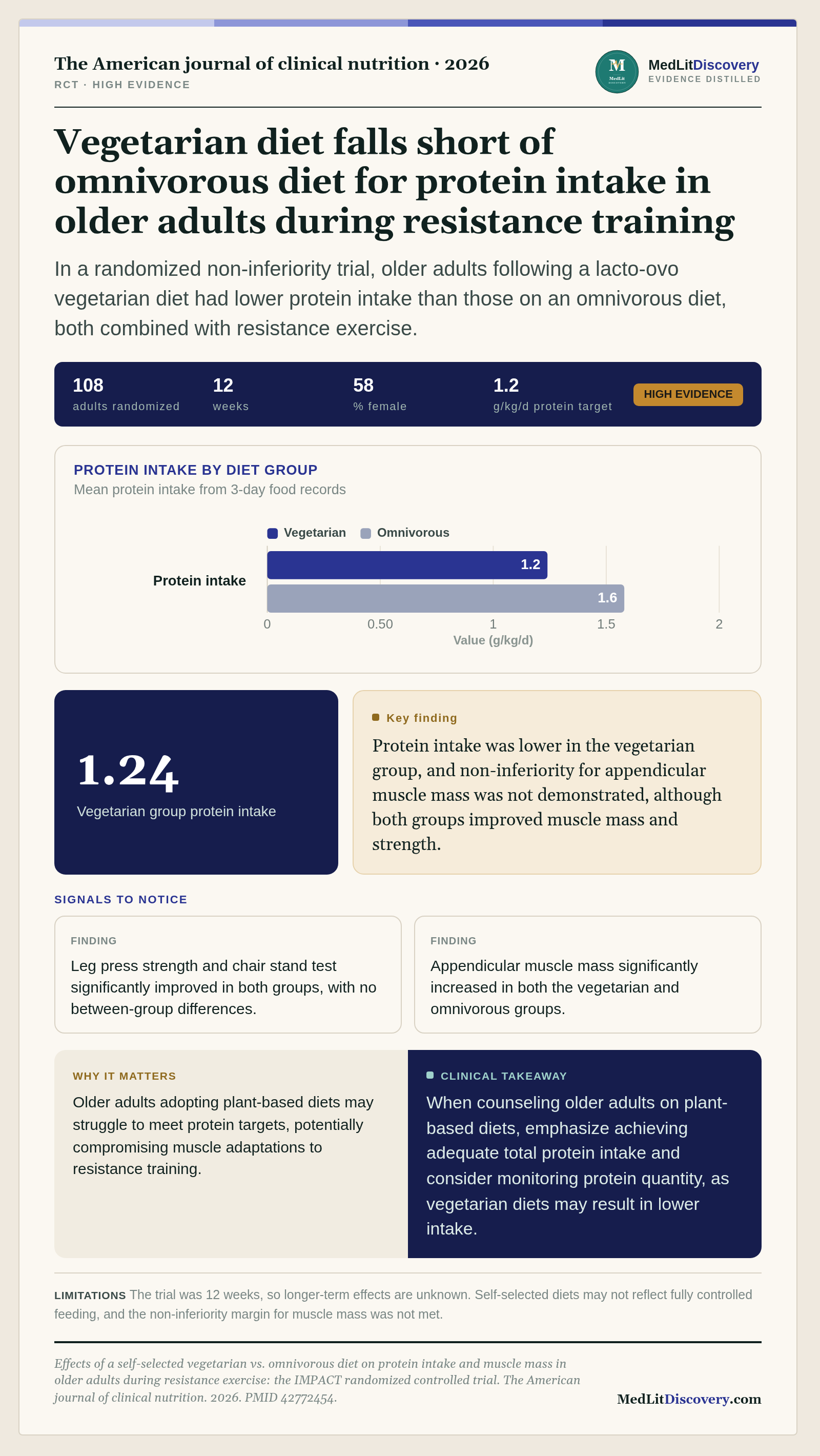 Infographic summary of Effects of a self-selected vegetarian vs. omnivorous diet on protein intake and muscle mass in older adults during resistance exercise: the IMPACT randomized controlled trial.