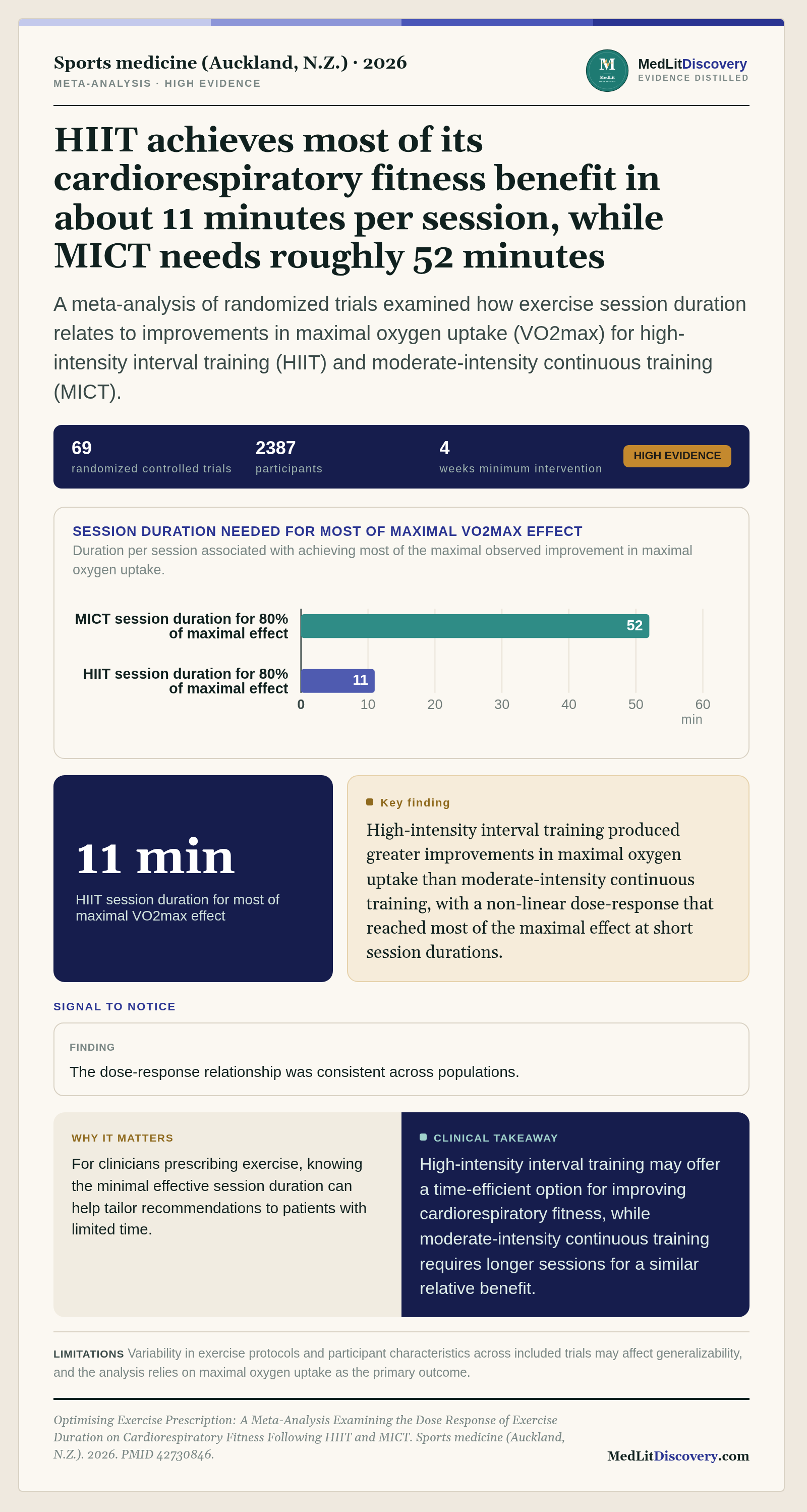 Infographic summary of Optimising Exercise Prescription: A Meta-Analysis Examining the Dose Response of Exercise Duration on Cardiorespiratory Fitness Following HIIT and MICT.