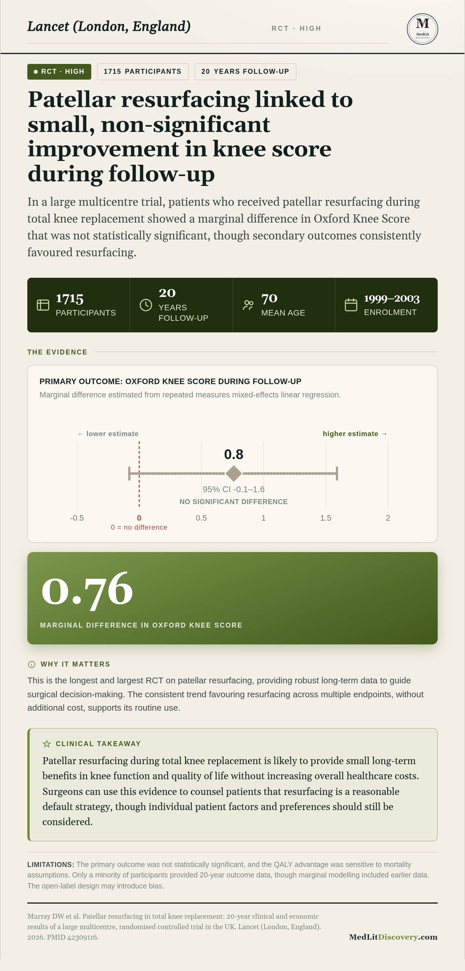 Infographic summary of Patellar resurfacing in total knee replacement: 20-year clinical and economic results of a large multicentre, randomised controlled trial in the UK.