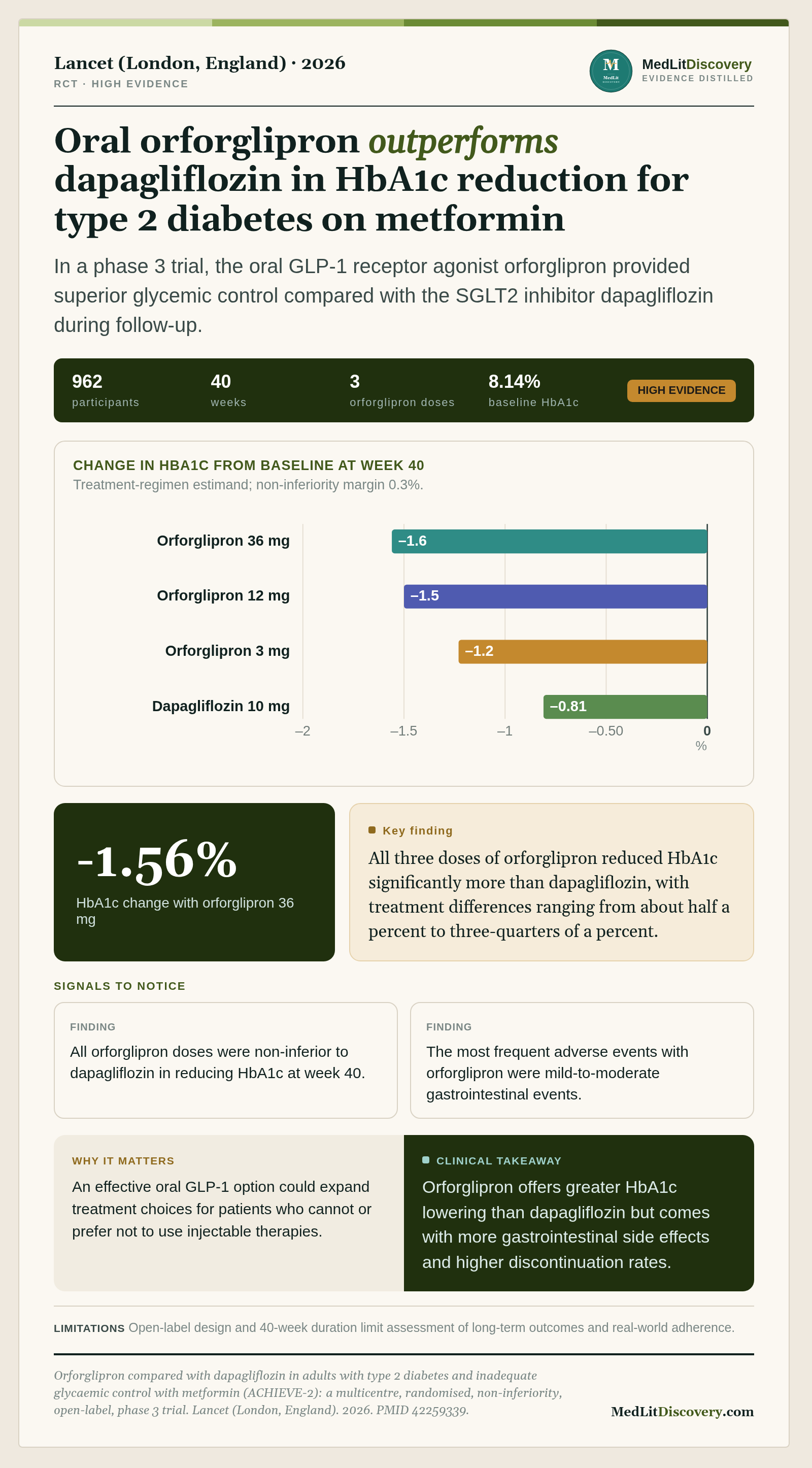 Infographic summary of Orforglipron compared with dapagliflozin in adults with type 2 diabetes and inadequate glycaemic control with metformin (ACHIEVE-2): a multicentre, randomised, non-inferiority, open-label, phase 3 trial.