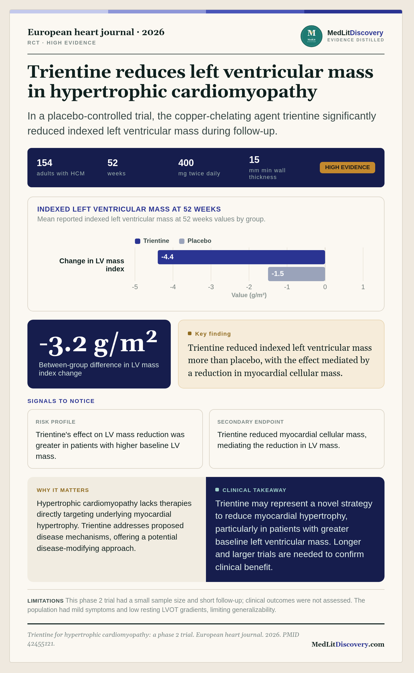Infographic summary of Trientine for hypertrophic cardiomyopathy: a phase 2 trial.